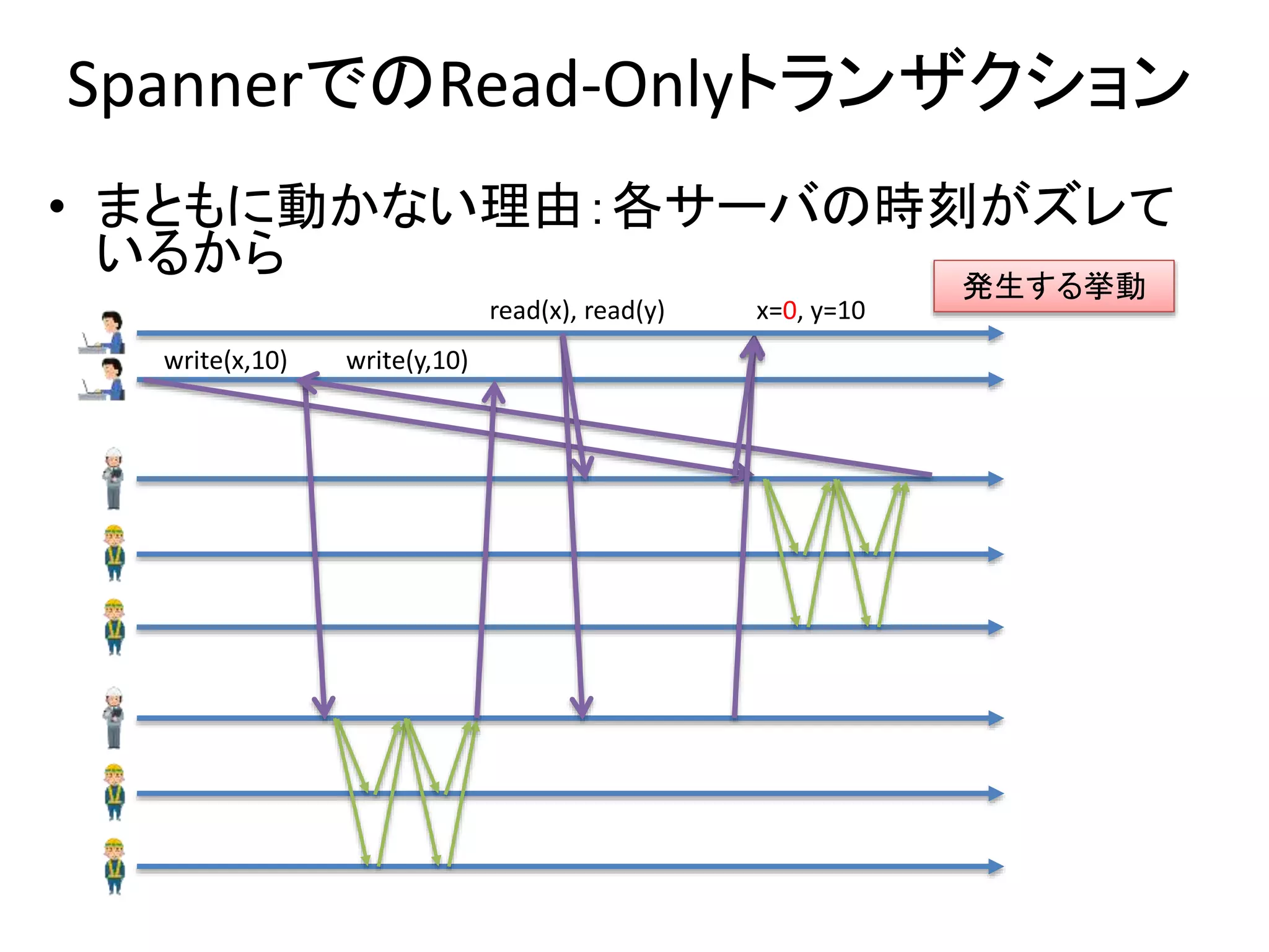 SpannerでのRead-Onlyトランザクション
• まともに動かない理由：各サーバの時刻がズレて
いるから
read(x), read(y) x=0, y=10
発生する挙動
write(x,10) write(y,10)
 