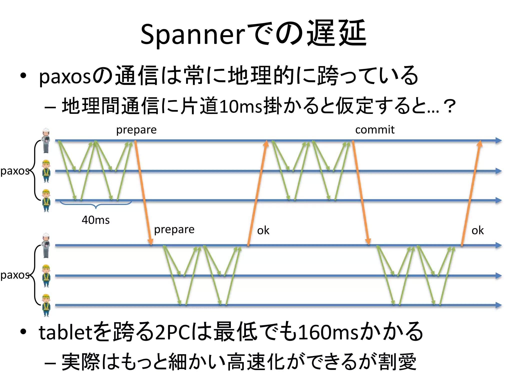 Spannerでの遅延
• paxosの通信は常に地理的に跨っている
– 地理間通信に片道10ms掛かると仮定すると…？
paxos
paxos
prepare
prepare ok
commit
ok
40ms
• tabletを跨る2PCは最低でも160msかかる
– 実際はもっと細かい高速化ができるが割愛
 