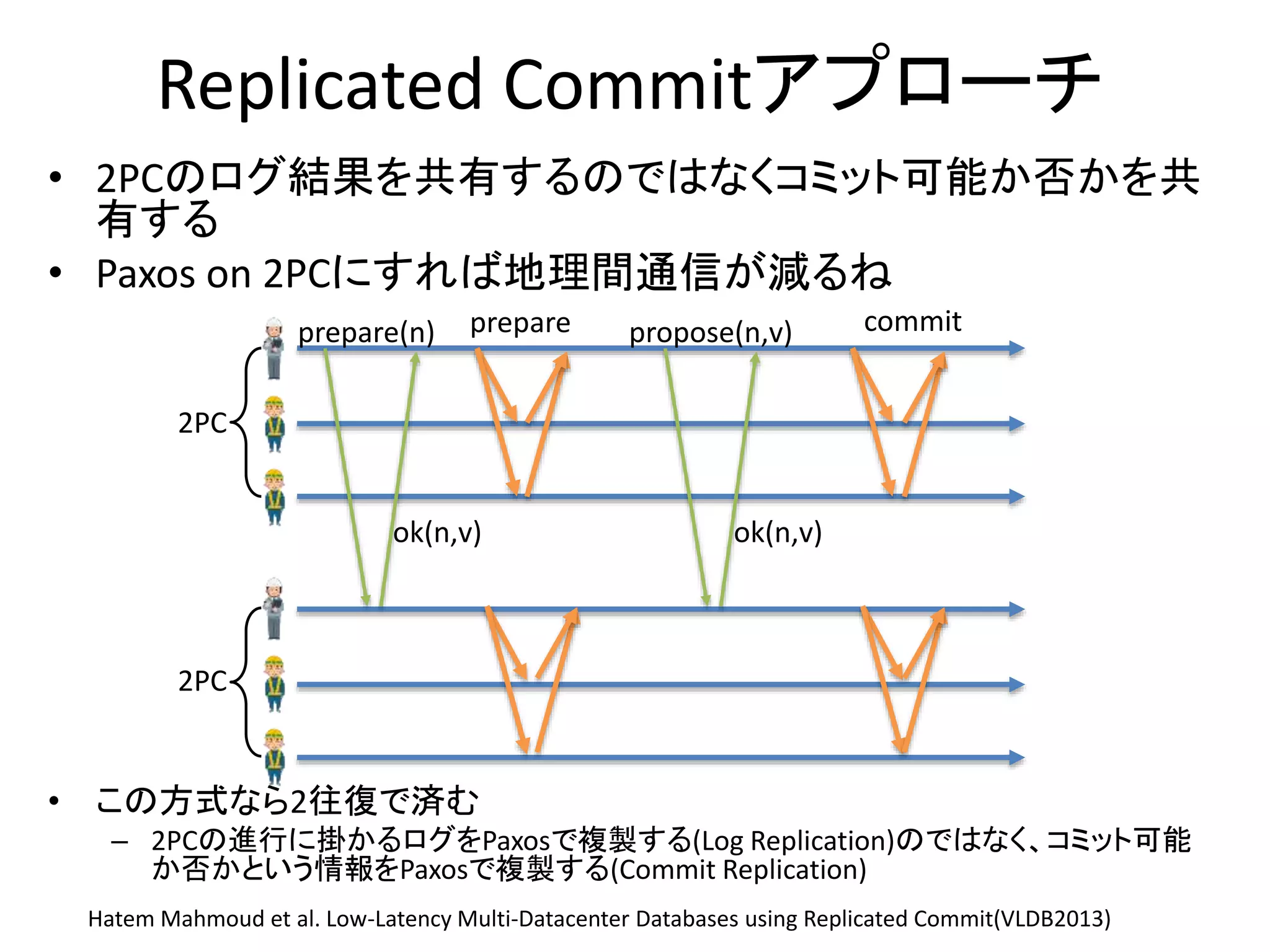 Replicated Commitアプローチ
• 2PCのログ結果を共有するのではなくコミット可能か否かを共
有する
• Paxos on 2PCにすれば地理間通信が減るね
2PC
2PC
prepareprepare(n)
ok(n,v)
commitpropose(n,v)
ok(n,v)
• この方式なら2往復で済む
– 2PCの進行に掛かるログをPaxosで複製する(Log Replication)のではなく、コミット可能
か否かという情報をPaxosで複製する(Commit Replication)
Hatem Mahmoud et al. Low-Latency Multi-Datacenter Databases using Replicated Commit(VLDB2013)
 