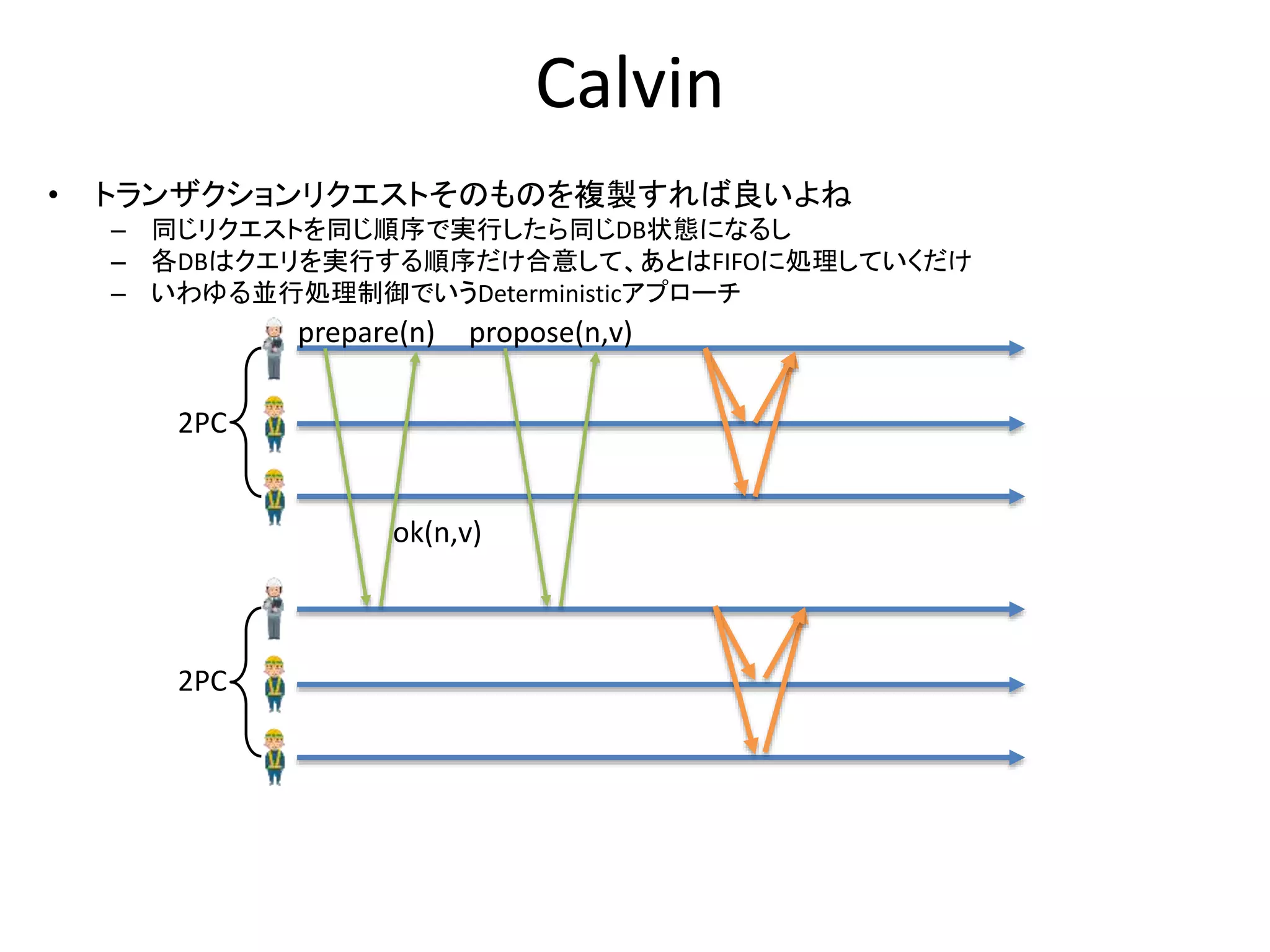Calvin
• トランザクションリクエストそのものを複製すれば良いよね
– 同じリクエストを同じ順序で実行したら同じDB状態になるし
– 各DBはクエリを実行する順序だけ合意して、あとはFIFOに処理していくだけ
– いわゆる並行処理制御でいうDeterministicアプローチ
2PC
2PC
prepare(n) propose(n,v)
ok(n,v)
 