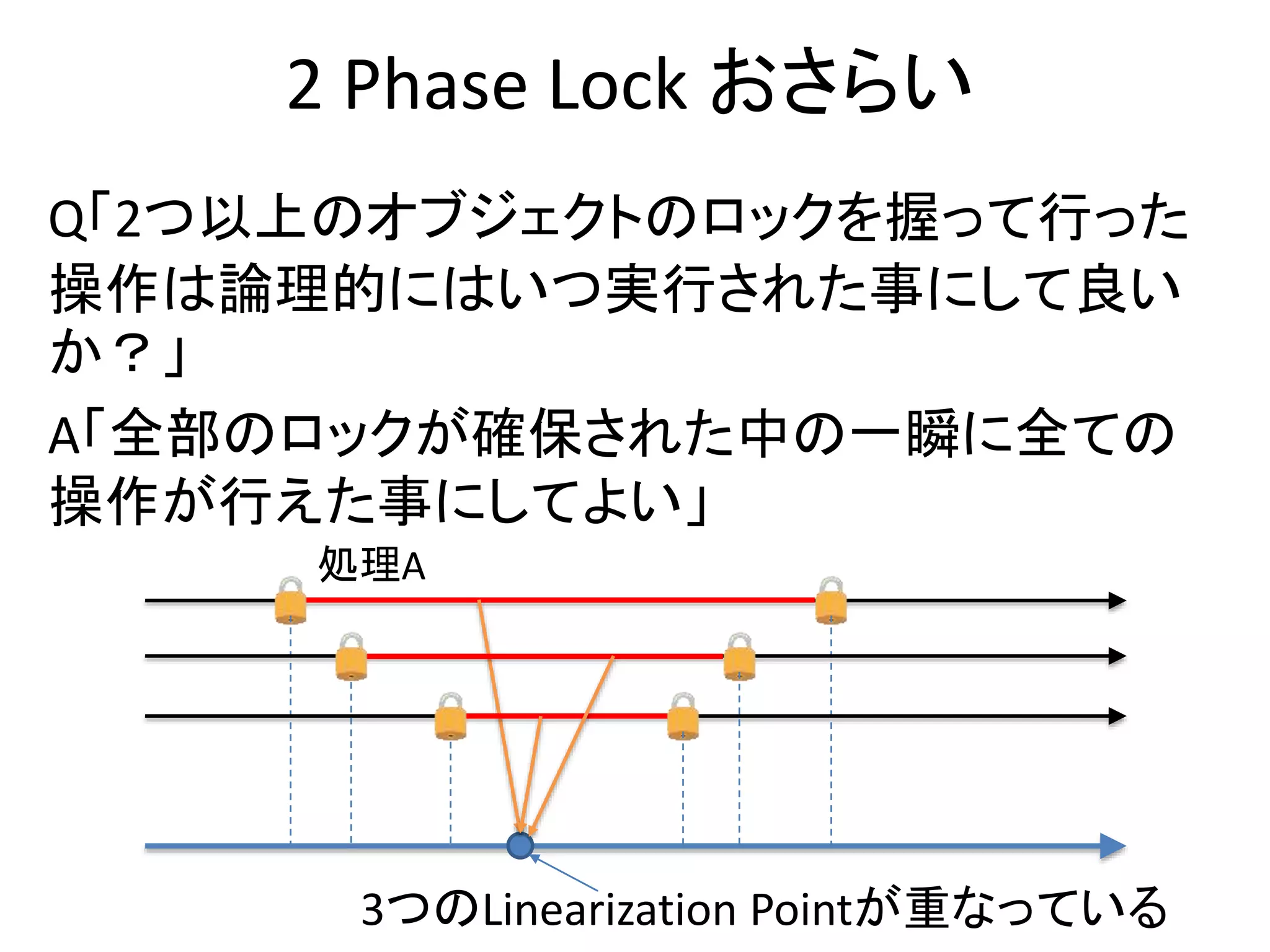 2 Phase Lock おさらい
Q「2つ以上のオブジェクトのロックを握って行った
操作は論理的にはいつ実行された事にして良い
か？」
A「全部のロックが確保された中の一瞬に全ての
操作が行えた事にしてよい」
処理A
3つのLinearization Pointが重なっている
 