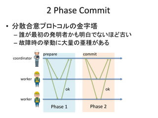 Phase 2
2 Phase Commit
• 分散合意プロトコルの金字塔
– 誰が最初の発明者かも明白でないほど古い
– 故障時の挙動に大量の亜種がある
prepare
ok
commit
ok
coordinator
worker
worker
Phase 1
 