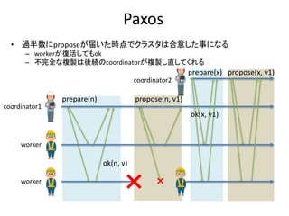 Paxos
• 過半数にproposeが届いた時点でクラスタは合意した事になる
– workerが復活してもok
– 不完全な複製は後続のcoordinatorが複製し直してくれる
prepare(n)
ok(n, v)
propose(n, v1)
coordinator1
worker
worker
coordinator2
prepare(x)
ok(x, v1)
propose(x, v1)
 