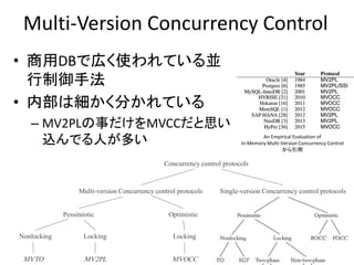 Multi-Version Concurrency Control
• 商用DBで広く使われている並
行制御手法
• 内部は細かく分かれている
– MV2PLの事だけをMVCCだと思い
込んでる人が多い
Concurrency control protocols
Single-version Concurrency control protocolsMulti-version Concurrency control protocols
An Empirical Evaluation of
In-Memory Multi-Version Concurrency Control
から引用
OptimisticPessimistic
Nonlocking Locking Locking
MV2PLMVTO MVOCC
 