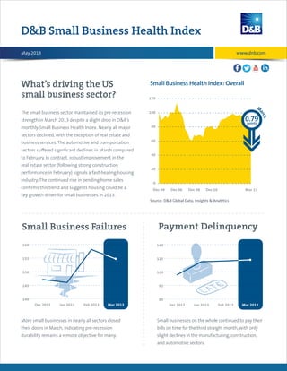 What’s driving the US
small business sector?
DB Small Business Health Index
The small business sector maintained its pre-recession
strength in March 2013 despite a slight drop in DB’s
monthly Small Business Health Index. Nearly all major
sectors declined, with the exception of real estate and
business services. The automotive and transportation
sectors suffered significant declines in March compared
to February. In contrast, robust improvement in the
real estate sector (following strong construction
performance in February) signals a fast-healing housing
industry. The continued rise in pending home sales
confirms this trend and suggests housing could be a
key growth driver for small businesses in 2013.
More small businesses in nearly all sectors closed
their doors in March, indicating pre-recession
durability remains a remote objective for many.
Small businesses on the whole continued to pay their
bills on time for the third straight month, with only
slight declines in the manufacturing, construction,
and automotive sectors.
May 2013
March 2013
Small Business Health Index: Overall
Source: DB Global Data, Insights  Analytics
0
20
40
60
80
100
120
Mar 13Dec 10Dec 08Dec 06Dec 04
M
arch
0.79points
Credit Card Delinquency
Small Business Failures
140
145
150
155
160
Mar 2013Feb 2013Jan 2013Dec 2012
Payment Delinquency
Credit Card Utilization
80
95
110
125
140
Mar 2013Feb 2013Jan 2013Dec 2012
Credit Card Delinquency
Small Business Failures
140
145
150
155
160
Mar 2013Feb 2013Jan 2013Dec 2012
Payment Delinquency
Credit Card Utilization
80
95
110
125
140
Mar 2013Feb 2013Jan 2013Dec 2012
www.dnb.com
 