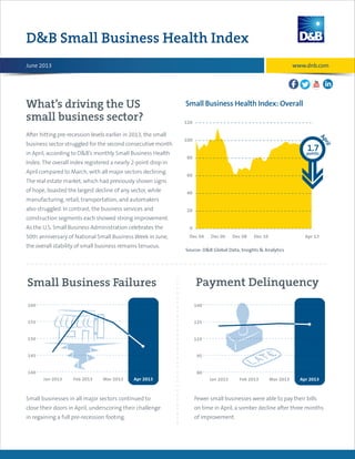 What’s driving the US
small business sector?
DB Small Business Health Index
After hitting pre-recession levels earlier in 2013, the small
business sector struggled for the second consecutive month
in April, according to DB’s monthly Small Business Health
Index. The overall index registered a nearly 2-point drop in
April compared to March, with all major sectors declining.
The real estate market, which had previously shown signs
of hope, boasted the largest decline of any sector, while
manufacturing, retail, transportation, and automakers
also struggled. In contrast, the business services and
construction segments each showed strong improvement.
As the U.S. Small Business Administration celebrates the
50th anniversary of National Small Business Week in June,
the overall stability of small business remains tenuous.
Small businesses in all major sectors continued to
close their doors in April, underscoring their challenge
in regaining a full pre-recession footing.
Fewer small businesses were able to pay their bills
on time in April, a somber decline after three months
of improvement.
June 2013
March 2013
Small Business Health Index: Overall
Source: DB Global Data, Insights  Analytics
0
20
40
60
80
100
120
Apr 13Dec 10Dec 08Dec 06Dec 04
A
pril
1.7points
Credit Card Delinquency
Small Business Failures
140
145
150
155
160
Apr 2013Mar 2013Feb 2013Jan 2013
Payment Delinquency
Credit Card Utilization
80
95
110
125
140
Apr 2013Mar 2013Feb 2013Jan 2013
Credit Card Delinquency
Small Business Failures
140
145
150
155
160
Apr 2013Mar 2013Feb 2013Jan 2013
Payment Delinquency
Credit Card Utilization
80
95
110
125
140
Apr 2013Mar 2013Feb 2013Jan 2013
www.dnb.com
 