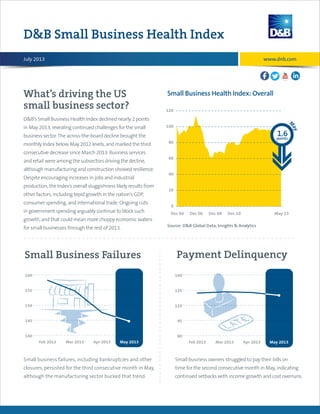 What’s driving the US
small business sector?
DB Small Business Health Index
DB’s Small Business Health Index declined nearly 2 points
in May 2013, revealing continued challenges for the small
business sector.The across-the-board decline brought the
monthly Index below May 2012 levels, and marked the third
consecutive decrease since March 2013. Business services
and retail were among the subsectors driving the decline,
although manufacturing and construction showed resilience.
Despite encouraging increases in jobs and industrial
production, the Index’s overall sluggishness likely results from
other factors, including tepid growth in the nation’s GDP,
consumer spending, and international trade. Ongoing cuts
in government spending arguably continue to block such
growth, and that could mean more choppy economic waters
for small businesses through the rest of 2013.
Small business failures, including bankruptcies and other
closures, persisted for the third consecutive month in May,
although the manufacturing sector bucked that trend.
Small business owners struggled to pay their bills on
time for the second consecutive month in May, indicating
continued setbacks with income growth and cost overruns.
July 2013
March 2013
Small Business Health Index: Overall
Source: DB Global Data, Insights  Analytics
0
20
40
60
80
100
120
May 13Dec 10Dec 08Dec 06Dec 04
M
ay
1.6points
Credit Card Delinquency
Small Business Failures
140
145
150
155
160
May 2013Apr 2013Mar 2013Feb 2013
Payment Delinquency
Credit Card Utilization
80
95
110
125
140
May 2013Apr 2013Mar 2013Feb 2013
Credit Card Delinquency
Small Business Failures
140
145
150
155
160
May 2013Apr 2013Mar 2013Feb 2013
Payment Delinquency
Credit Card Utilization
80
95
110
125
140
May 2013Apr 2013Mar 2013Feb 2013
www.dnb.com
 
