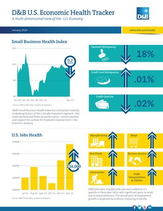 D&B U.S. Economic Health Tracker
A multi-dimensional view of the U.S. Economy
www.dnb.com/tracker

January 2014

Small Business Health Index: Overall

Small Business Health Index
Payment Delinquency

120

18%

0.2

points

100

Credit Card Delinquency

.01%

80

Credit Card Use

60
Dec '04 Dec '06 Dec '08 Dec '10

.02%

Dec' 13

Source: D&B Global Data, Insights & Analytics

D&B’s Small Business Health Index has contracted modestly.
Underlying factors of this critically important segment—like
credit demand and financial performance—remain positive
and support the outlook for moderate improvement in the
economic recovery.

US Jobs Health: Overall

U.S. Jobs Health

Manufacturing

Retail

220000

Real Estate

200000

Business Services

216,000

180000

Construction
160000

140000
Jul '13

Aug '13 Sept '13 Oct '13 Nov' 13 Dec' 13

Source: D&B Global Data, Insights & Analytics

Trade,
Transportation
& Utilities

D&B estimates 216,000 new jobs were added to U.S.
payrolls in December 2013, with significant gains in retail,
due to seasonal factors. The overall pace of employment
growth is projected to continue improving modestly.

 