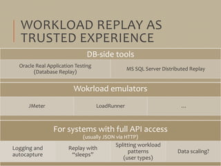 WORKLOAD REPLAY AS
TRUSTED EXPERIENCE
For systems with full API access
(usually JSON via HTTP)
Logging and
autocapture
Rep...
