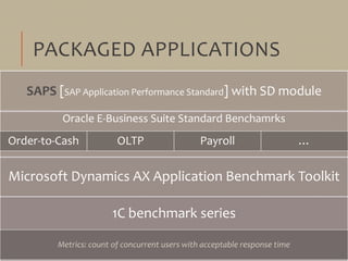 PACKAGED APPLICATIONS
1С benchmark series
Metrics: count of concurrent users with acceptable response time
Microsoft Dynam...
