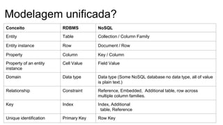 Modelagem unificada?
Conceito RDBMS NoSQL
Entity Table Collection / Column Family
Entity instance Row Document / Row
Property Column Key / Column
Property of an entity
instance
Cell Value Field Value
Domain Data type Data type (Some NoSQL database no data type, all of value
is plain text.)
Relationship Constraint Reference, Embedded, Additional table, row across
multiple column families.
Key Index Index, Additional
table, Reference
Unique identification Primary Key Row Key
 