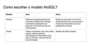 Como escolher o modelo NoSQL?
Modelo Bom Ruim
Colunar Sistemas de gerenciamento de
conteúdo, plataformas de blogs,
contadores, aplicações que
possuem um volume de escrita
muito grande
Sistemas que estão no início do
desenvolvimento ou que possuam
mudanças frequentes nos seus
padrões de consulta
Grafos Dados conectados, tais como redes
sociais, dados espaciais,
informações de roteamento para
bens e dinheiro, mecanismos de
recomendação
Modelo de dados simples
 