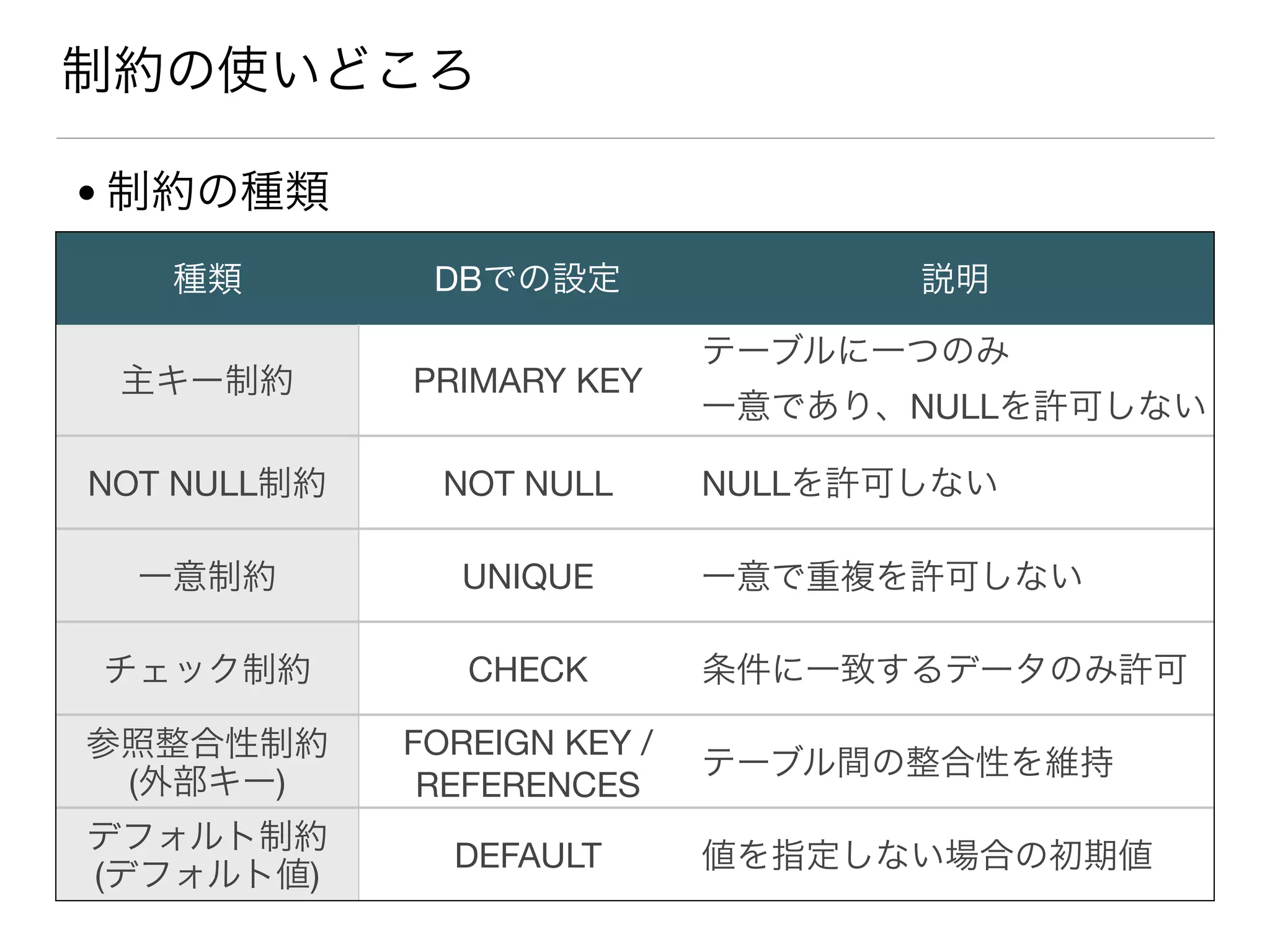 制約の使いどころ
● 制約の種類
種類 DBでの設定 説明
主キー制約 PRIMARY KEY
テーブルに一つのみ

一意であり、NULLを許可しない

NOT NULL制約 NOT NULL NULLを許可しない
一意制約 UNIQUE 一意で重複を許可しない
チェック制約 CHECK 条件に一致するデータのみ許可
参照整合性制約 
(外部キー)
FOREIGN KEY /
REFERENCES

テーブル間の整合性を維持
デフォルト制約 
(デフォルト値)
DEFAULT 値を指定しない場合の初期値
 