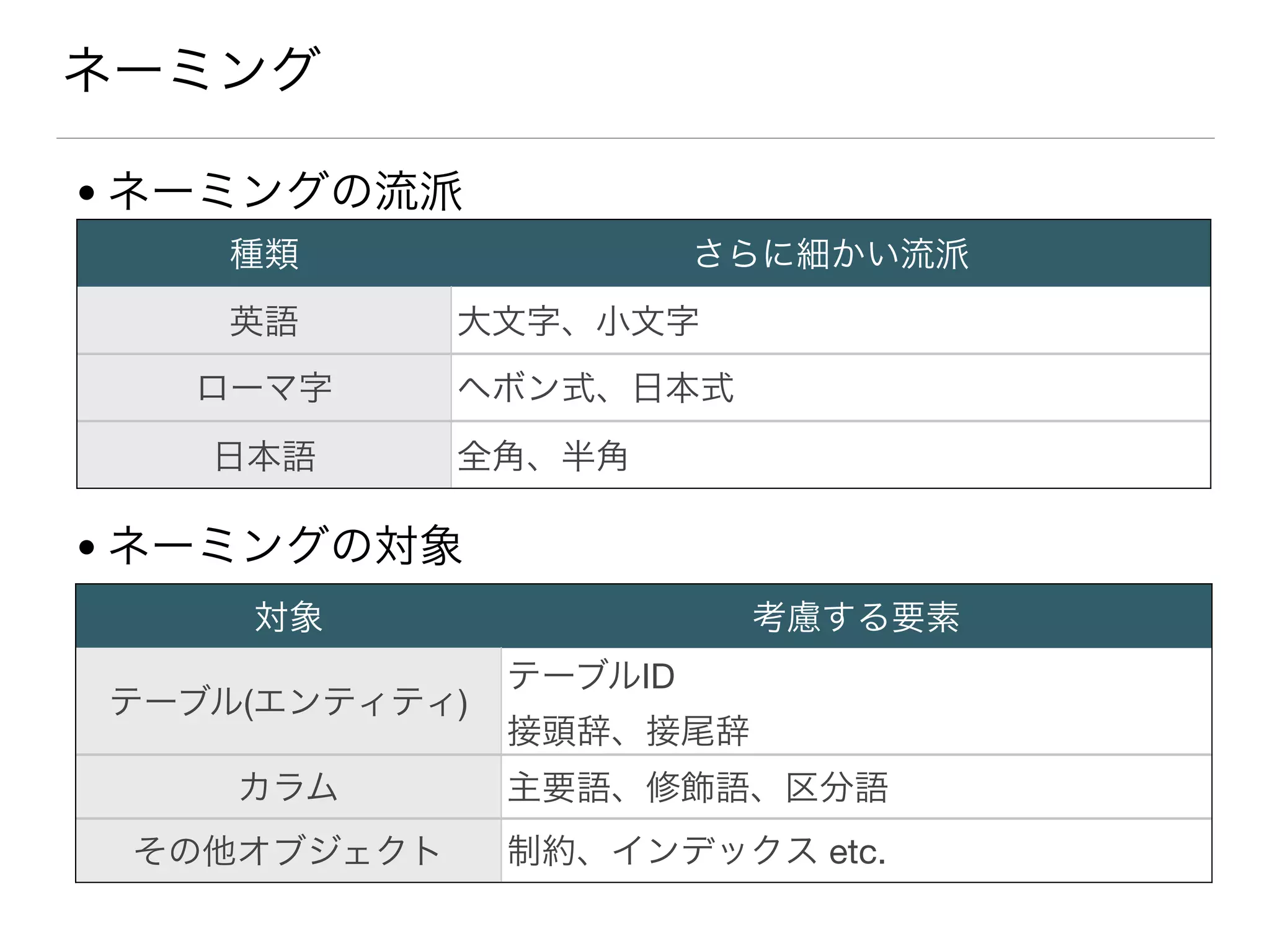 ネーミング
● ネーミングの流派
● ネーミングの対象
種類 さらに細かい流派
英語 大文字、小文字
ローマ字 ヘボン式、日本式
日本語 全角、半角
対象 考慮する要素
テーブル(エンティティ)
テーブルID

接頭辞、接尾辞

カラム 主要語、修飾語、区分語
その他オブジェクト 制約、インデックス etc.
 