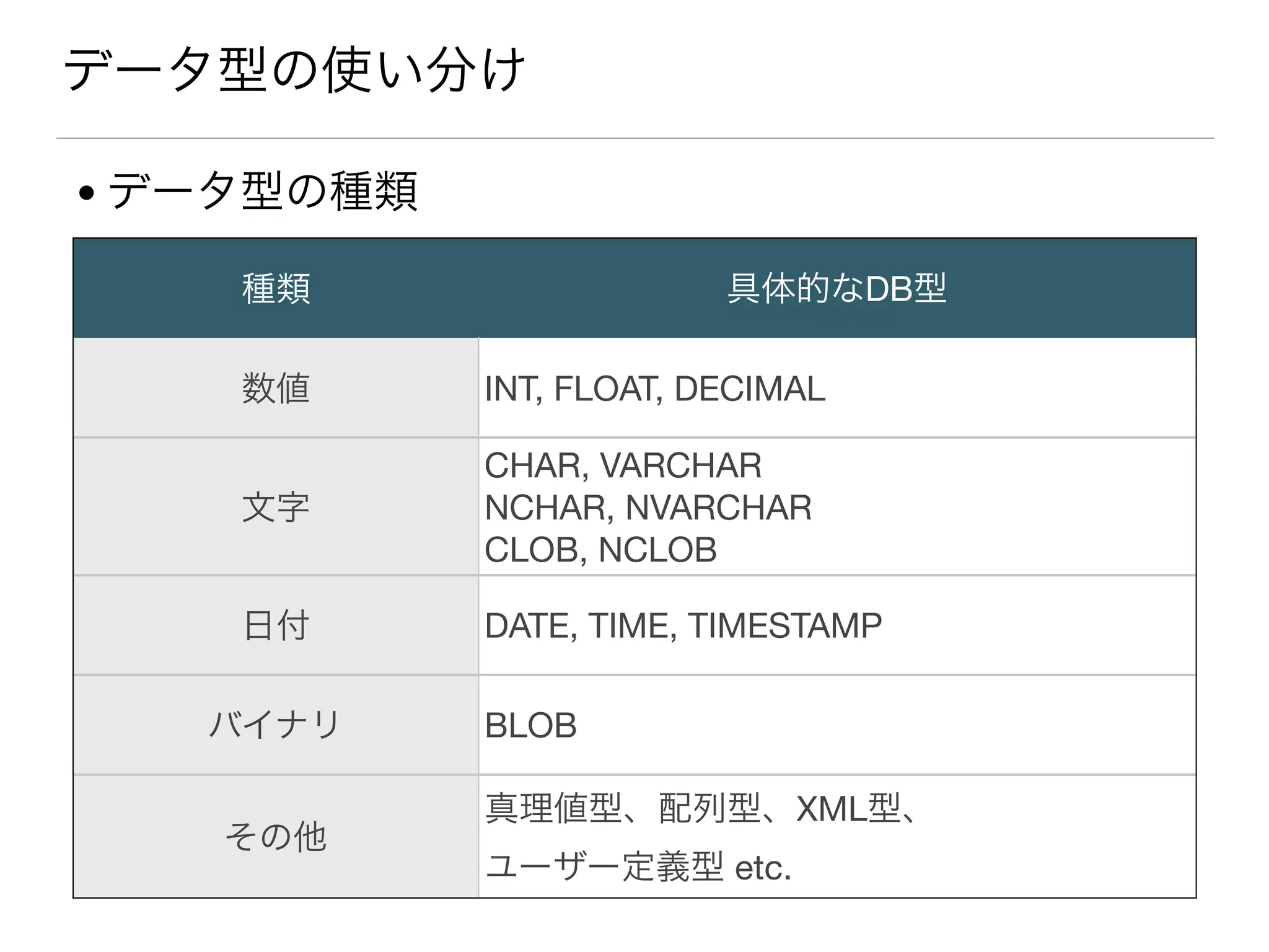 データ型の使い分け
● データ型の種類
種類 具体的なDB型
数値 INT, FLOAT, DECIMAL
文字
CHAR, VARCHAR

NCHAR, NVARCHAR

CLOB, NCLOB
日付 DATE, TIME, TIMESTAMP
バイナリ BLOB
その他
真理値型、配列型、XML型、 
ユーザー定義型 etc.
 