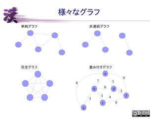 様々なグラフ
単純グラフ

非連結グラフ

完全グラフ

重み付きグラフ
e
7

8

5
8

b
3

3
c

a

9

d

3
f

4
8

 