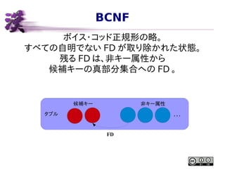 BCNF
ボイス・コッド正規形の略。
すべての自明でない FD が取り除かれた状態。
残る FD は、非キー属性から
候補キーの真部分集合への FD 。

候補キー

非キー属性

タプル

・・・
FD

 