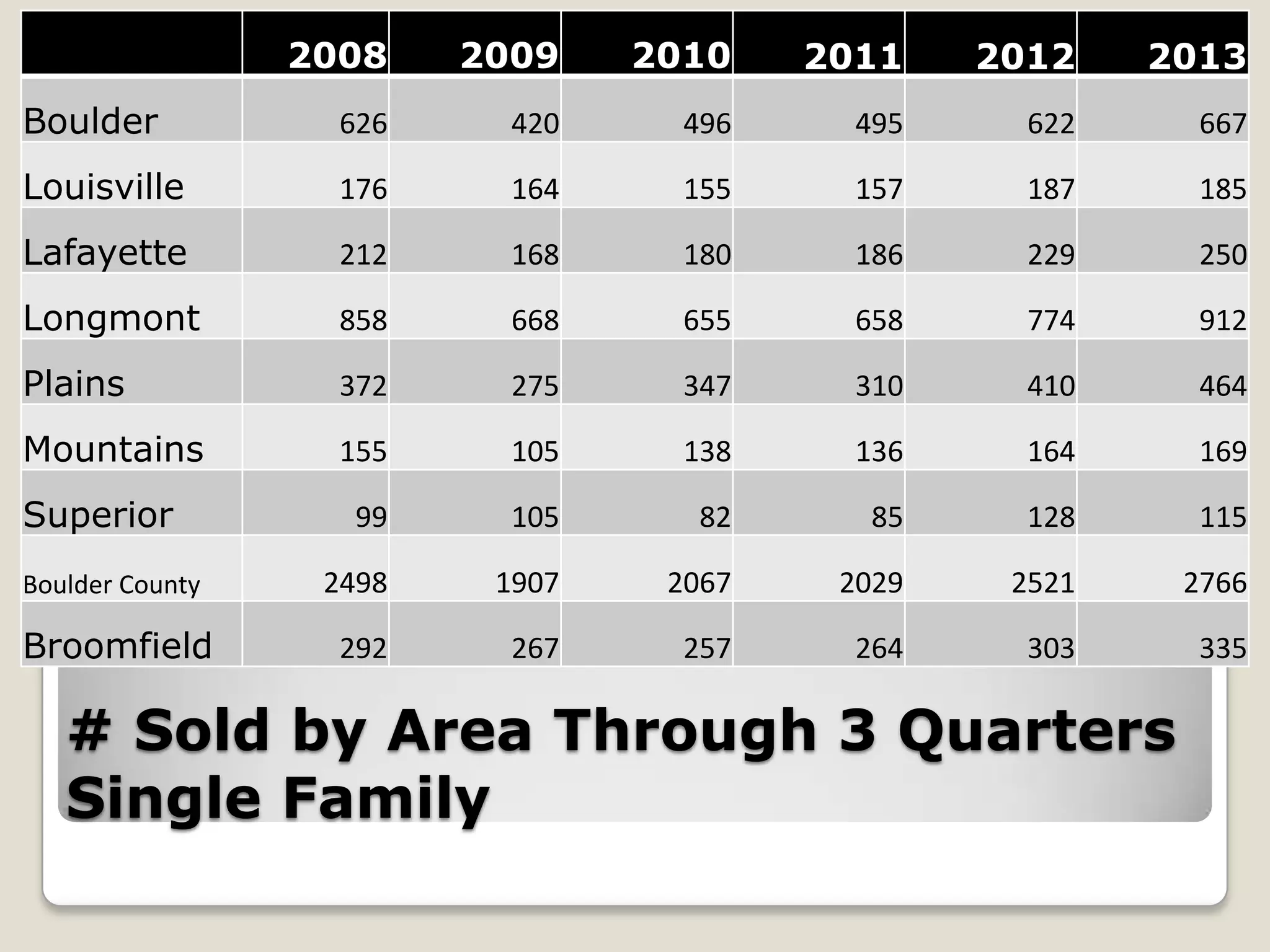 2008

2009

2010

2011

2012

2013

Boulder

626

420

496

495

622

667

Louisville

176

164

155

157

187

185

Lafayette

212

168

180

186

229

250

Longmont

858

668

655

658

774

912

Plains

372

275

347

310

410

464

Mountains

155

105

138

136

164

169

99

105

82

85

128

115

Boulder County

2498

1907

2067

2029

2521

2766

Broomfield

292

267

257

264

303

335

Superior

# Sold by Area Through 3 Quarters
Single Family

 
