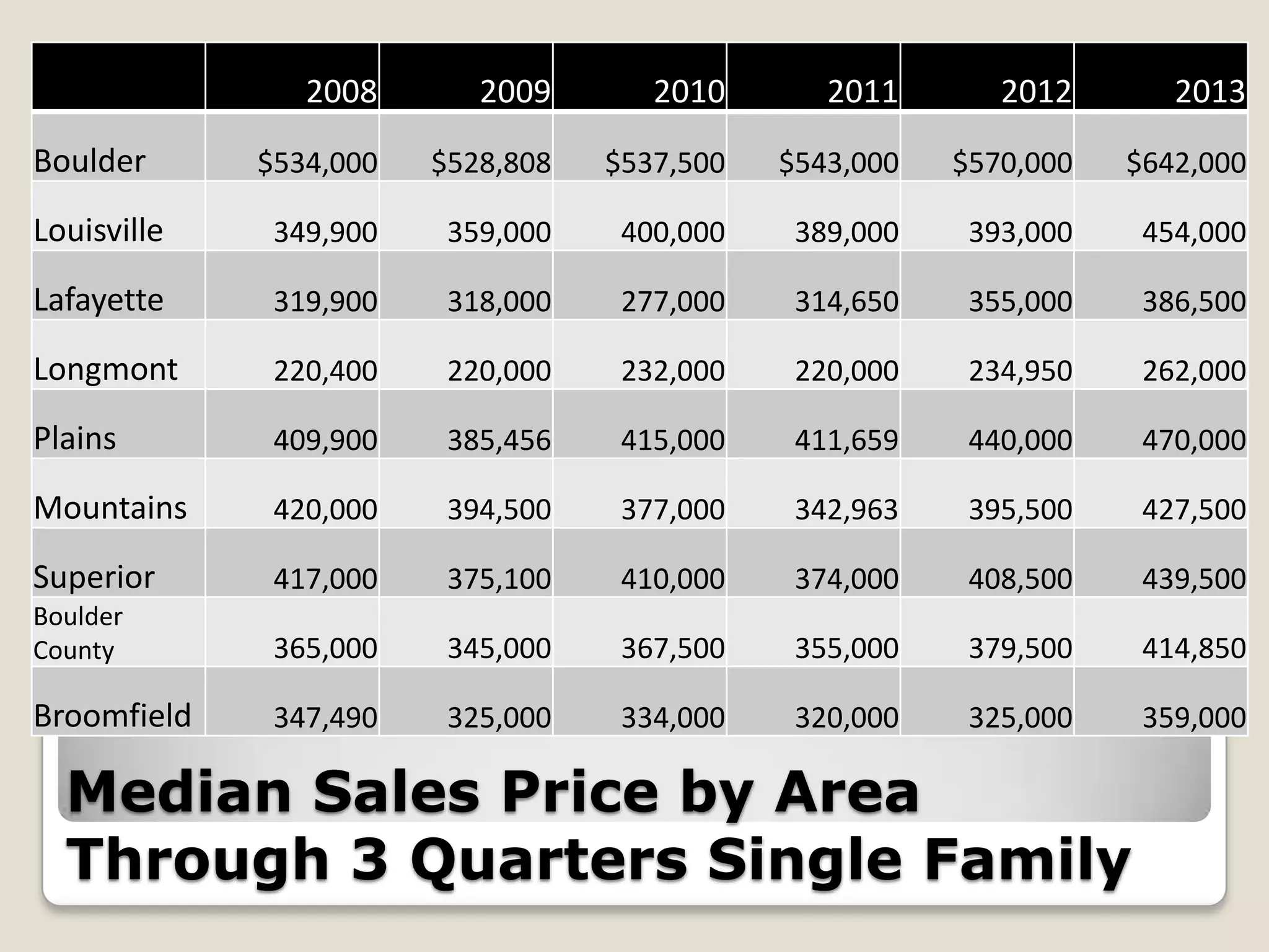 2008

2009

2010

2011

2012

2013

Boulder

$534,000

$528,808

$537,500

$543,000

$570,000

$642,000

Louisville

349,900

359,000

400,000

389,000

393,000

454,000

Lafayette

319,900

318,000

277,000

314,650

355,000

386,500

Longmont

220,400

220,000

232,000

220,000

234,950

262,000

Plains

409,900

385,456

415,000

411,659

440,000

470,000

Mountains

420,000

394,500

377,000

342,963

395,500

427,500

Superior

417,000

375,100

410,000

374,000

408,500

439,500

Boulder
County

365,000

345,000

367,500

355,000

379,500

414,850

Broomfield

347,490

325,000

334,000

320,000

325,000

359,000

Median Sales Price by Area
Through 3 Quarters Single Family

 