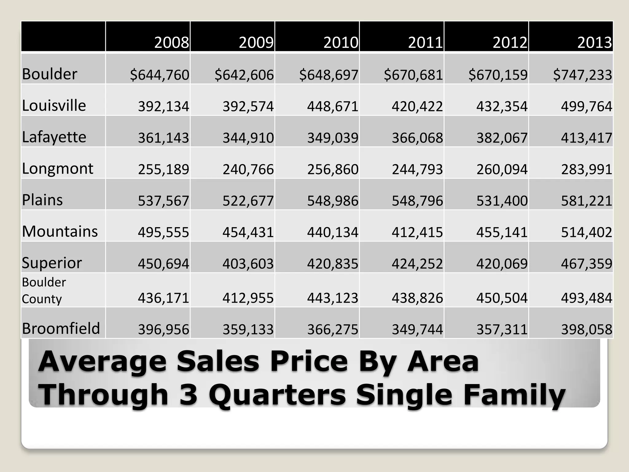 2008

2009

2010

2011

2012

2013

Boulder

$644,760

$642,606

$648,697

$670,681

$670,159

$747,233

Louisville

392,134

392,574

448,671

420,422

432,354

499,764

Lafayette

361,143

344,910

349,039

366,068

382,067

413,417

Longmont

255,189

240,766

256,860

244,793

260,094

283,991

Plains

537,567

522,677

548,986

548,796

531,400

581,221

Mountains

495,555

454,431

440,134

412,415

455,141

514,402

Superior

450,694

403,603

420,835

424,252

420,069

467,359

Boulder
County

436,171

412,955

443,123

438,826

450,504

493,484

Broomfield

396,956

359,133

366,275

349,744

357,311

398,058

Average Sales Price By Area
Through 3 Quarters Single Family

 