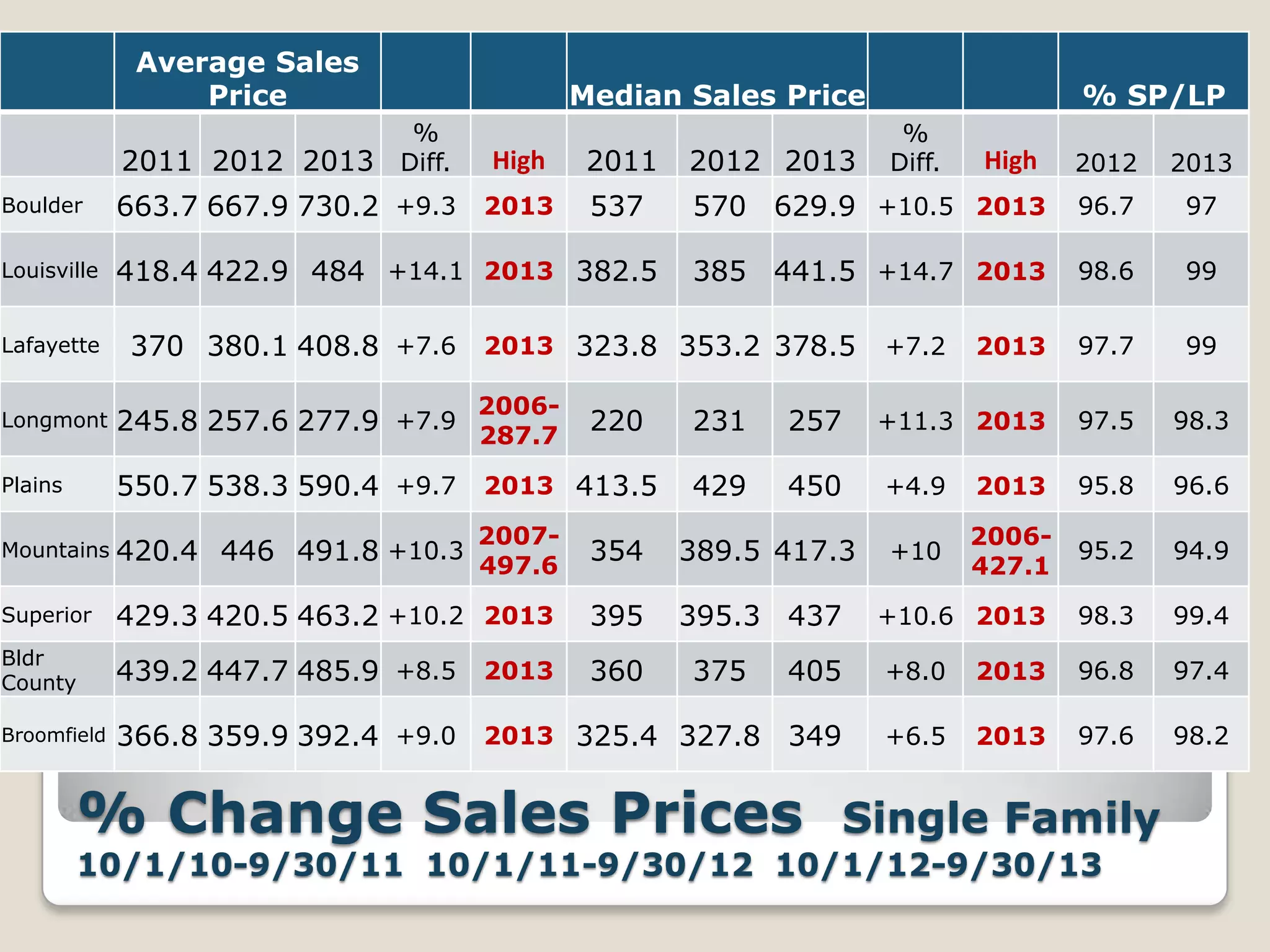 Average Sales
Price
2011 2012 2013

Median Sales Price
%
Diff.

High

2011

2012 2013

537

Boulder

663.7 667.9 730.2 +9.3 2013

Louisville

418.4 422.9 484 +14.1 2013 382.5

Lafayette

2013

570 629.9 +10.5 2013

96.7

97

385 441.5 +14.7 2013

98.6

99

2013

97.7

99

+11.3 2013

97.5

98.3

231

257

429

450

+7.2

Longmont

245.8 257.6 277.9 +7.9 287.7

Plains

550.7 538.3 590.4 +9.7 2013 413.5

Mountains

420.4 446 491.8 +10.3 497.6

354

389.5 417.3

Superior

429.3 420.5 463.2 +10.2 2013

395

395.3 437

Bldr
County

439.2 447.7 485.9 +8.5 2013

360

405

+8.0

Broomfield

366.8 359.9 392.4 +9.0 2013 325.4 327.8 349

+6.5

2007-

220

%
Diff.

2012

370 380.1 408.8 +7.6 2013 323.8 353.2 378.5
2006-

% SP/LP

375

% Change Sales Prices

High

+4.9

2013

95.8

96.6

+10

2006427.1

95.2

94.9

+10.6 2013

98.3

99.4

2013

96.8

97.4

2013

97.6

98.2

Single Family

10/1/10-9/30/11 10/1/11-9/30/12 10/1/12-9/30/13

 