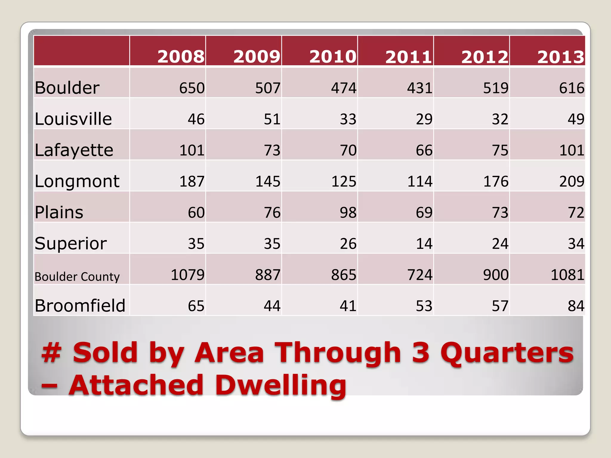 2008

2009

2010

2011

2012

2013

650

507

474

431

519

616

Louisville

46

51

33

29

32

49

Lafayette

101

73

70

66

75

101

Longmont

187

145

125

114

176

209

Plains

60

76

98

69

73

72

Superior

35

35

26

14

24

34

1079

887

865

724

900

1081

65

44

41

53

57

84

Boulder

Boulder County

Broomfield

# Sold by Area Through 3 Quarters
– Attached Dwelling

 
