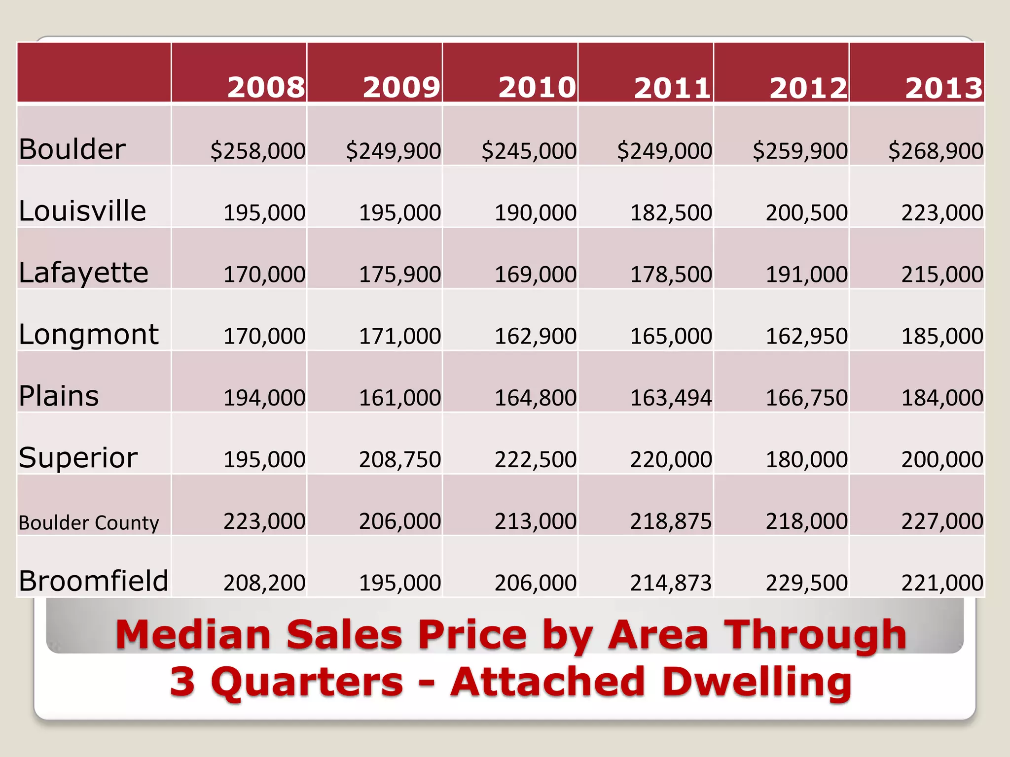 2008

2009

2010

2011

2012

2013

$258,000

$249,900

$245,000

$249,000

$259,900

$268,900

Louisville

195,000

195,000

190,000

182,500

200,500

223,000

Lafayette

170,000

175,900

169,000

178,500

191,000

215,000

Longmont

170,000

171,000

162,900

165,000

162,950

185,000

Plains

194,000

161,000

164,800

163,494

166,750

184,000

Superior

195,000

208,750

222,500

220,000

180,000

200,000

Boulder County

223,000

206,000

213,000

218,875

218,000

227,000

Broomfield

208,200

195,000

206,000

214,873

229,500

221,000

Boulder

Median Sales Price by Area Through
3 Quarters - Attached Dwelling

 