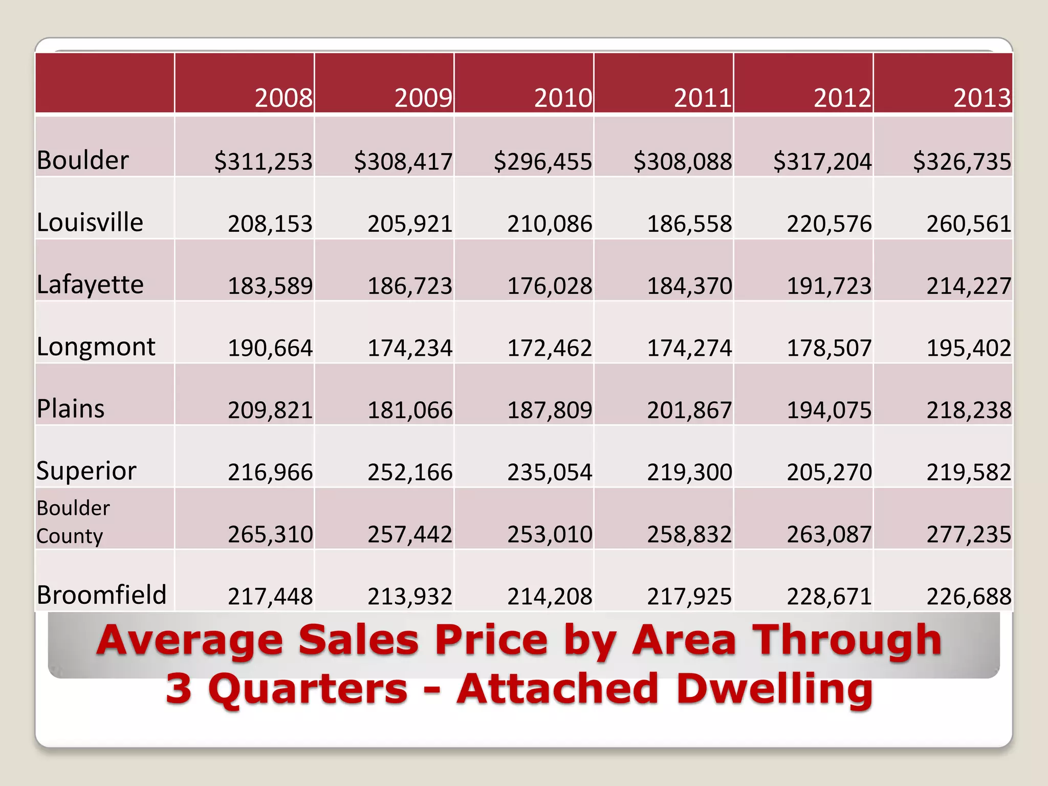 2008

2009

2010

2011

2012

2013

Boulder

$311,253

$308,417

$296,455

$308,088

$317,204

$326,735

Louisville

208,153

205,921

210,086

186,558

220,576

260,561

Lafayette

183,589

186,723

176,028

184,370

191,723

214,227

Longmont

190,664

174,234

172,462

174,274

178,507

195,402

Plains

209,821

181,066

187,809

201,867

194,075

218,238

Superior

216,966

252,166

235,054

219,300

205,270

219,582

Boulder
County

265,310

257,442

253,010

258,832

263,087

277,235

Broomfield

217,448

213,932

214,208

217,925

228,671

226,688

Average Sales Price by Area Through
3 Quarters - Attached Dwelling

 