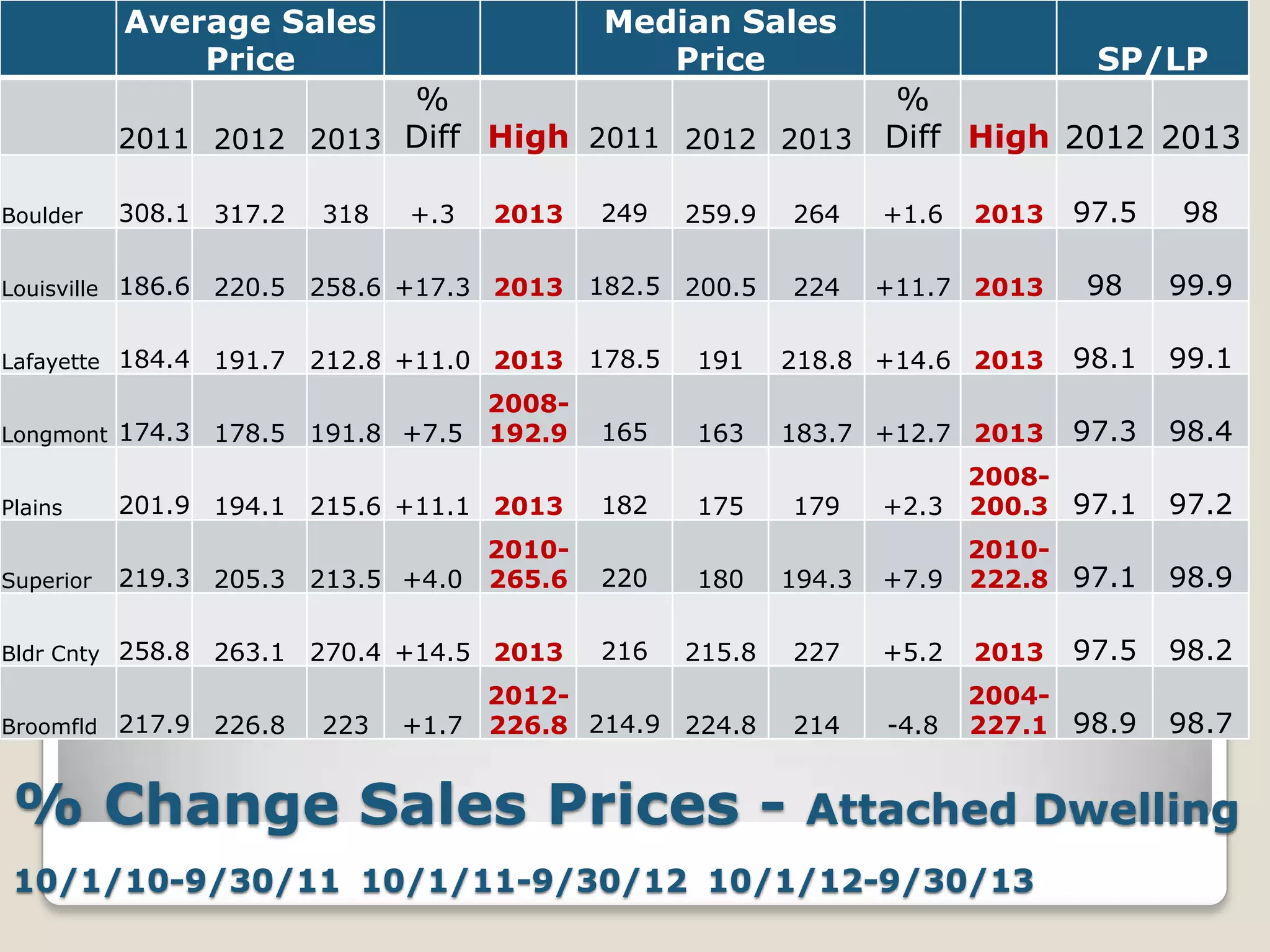 Average Sales
Price

Median Sales
Price

SP/LP

%
2011 2012 2013 Diff High 2011 2012 2013
Boulder

%
Diff High 2012 2013

308.1 317.2

+1.6

318

+.3

2013

249

259.9

264
224

2013

97.5

98

98

99.9

Louisville 186.6

220.5 258.6 +17.3 2013

182.5 200.5

Lafayette 184.4

191.7 212.8 +11.0 2013

178.5

191

218.8 +14.6 2013

98.1

99.1

165

163

183.7 +12.7 2013

97.3

98.4

179

2008+2.3 200.3 97.1

97.2

2010+7.9 222.8 97.1

98.9

2008Longmont 174.3 178.5 191.8 +7.5 192.9
Plains

201.9 194.1 215.6 +11.1 2013

Superior

2010219.3 205.3 213.5 +4.0 265.6

Bldr Cnty 258.8
Broomfld 217.9

263.1 270.4 +14.5 2013
226.8

223

182

175

220

180

194.3

216

215.8

227

2012+1.7 226.8 214.9 224.8

% Change Sales Prices -

214

+11.7 2013

+5.2

2013

97.5

98.2

-4.8

2004227.1 98.9

98.7

Attached Dwelling

10/1/10-9/30/11 10/1/11-9/30/12 10/1/12-9/30/13

 