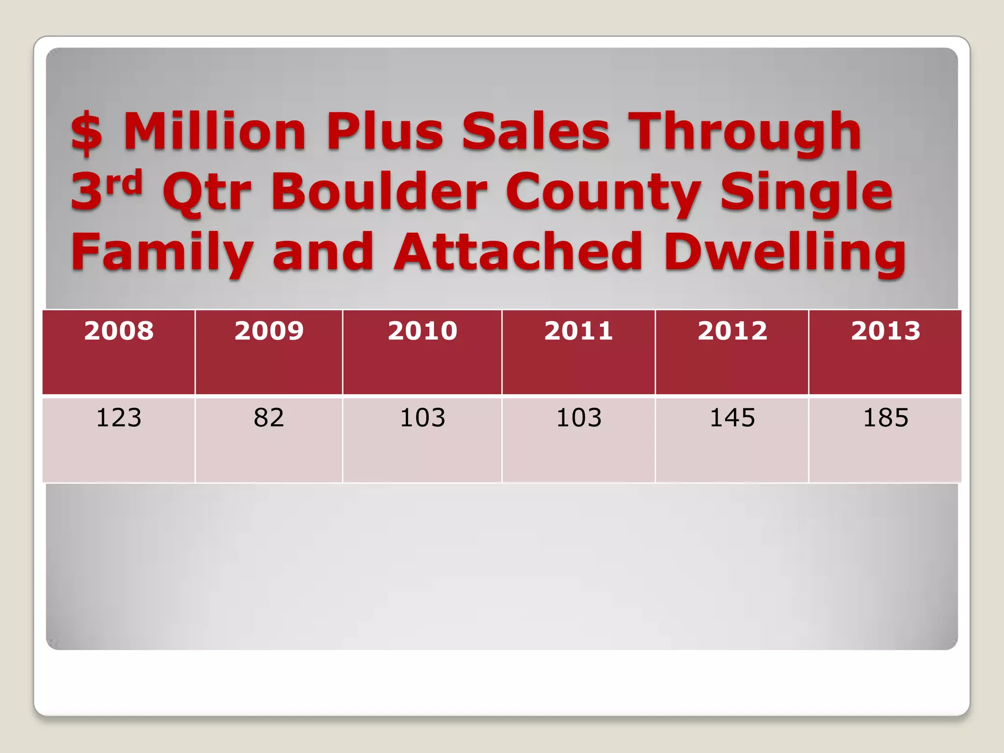 $ Million Plus Sales Through
3rd Qtr Boulder County Single
Family and Attached Dwelling
2008

2009

2010

2011

2012

2013

123

82

103

103

145

185

 