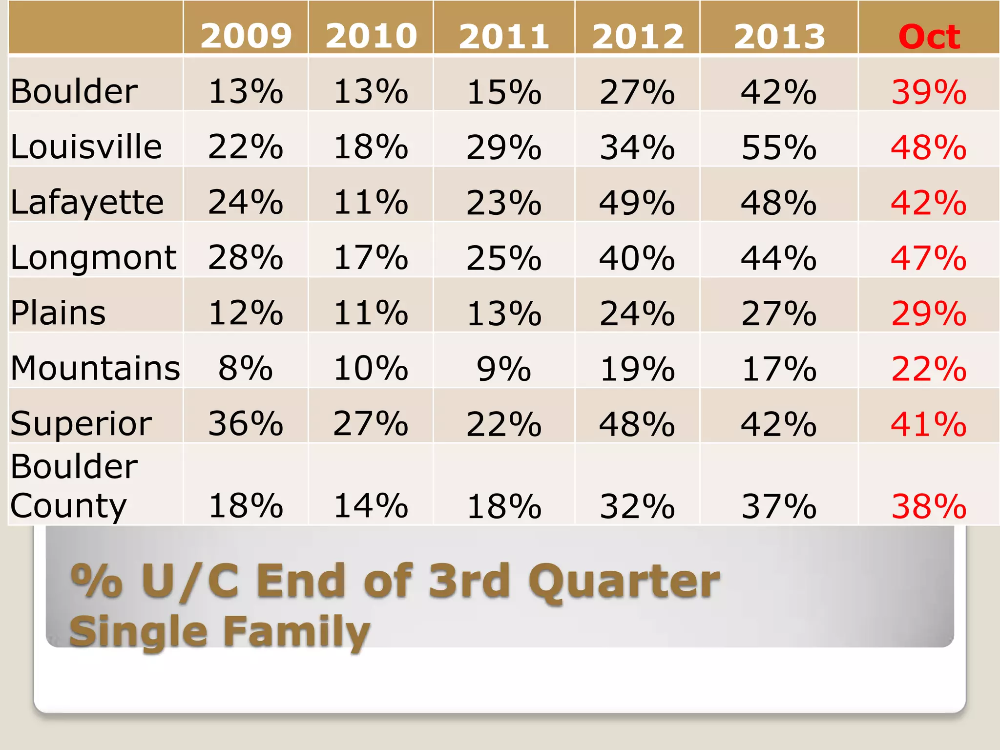 2009 2010

2011

2012

2013

Oct

Boulder

13%

13%

15%

27%

42%

39%

Louisville

22%

18%

29%

34%

55%

48%

Lafayette

24%

11%

23%

49%

48%

42%

Longmont 28%

17%

25%

40%

44%

47%

Plains

12%

11%

13%

24%

27%

29%

8%

10%

9%

19%

17%

22%

36%

27%

22%

48%

42%

41%

18%

14%

18%

32%

37%

38%

Mountains
Superior
Boulder
County

% U/C End of 3rd Quarter
Single Family

 