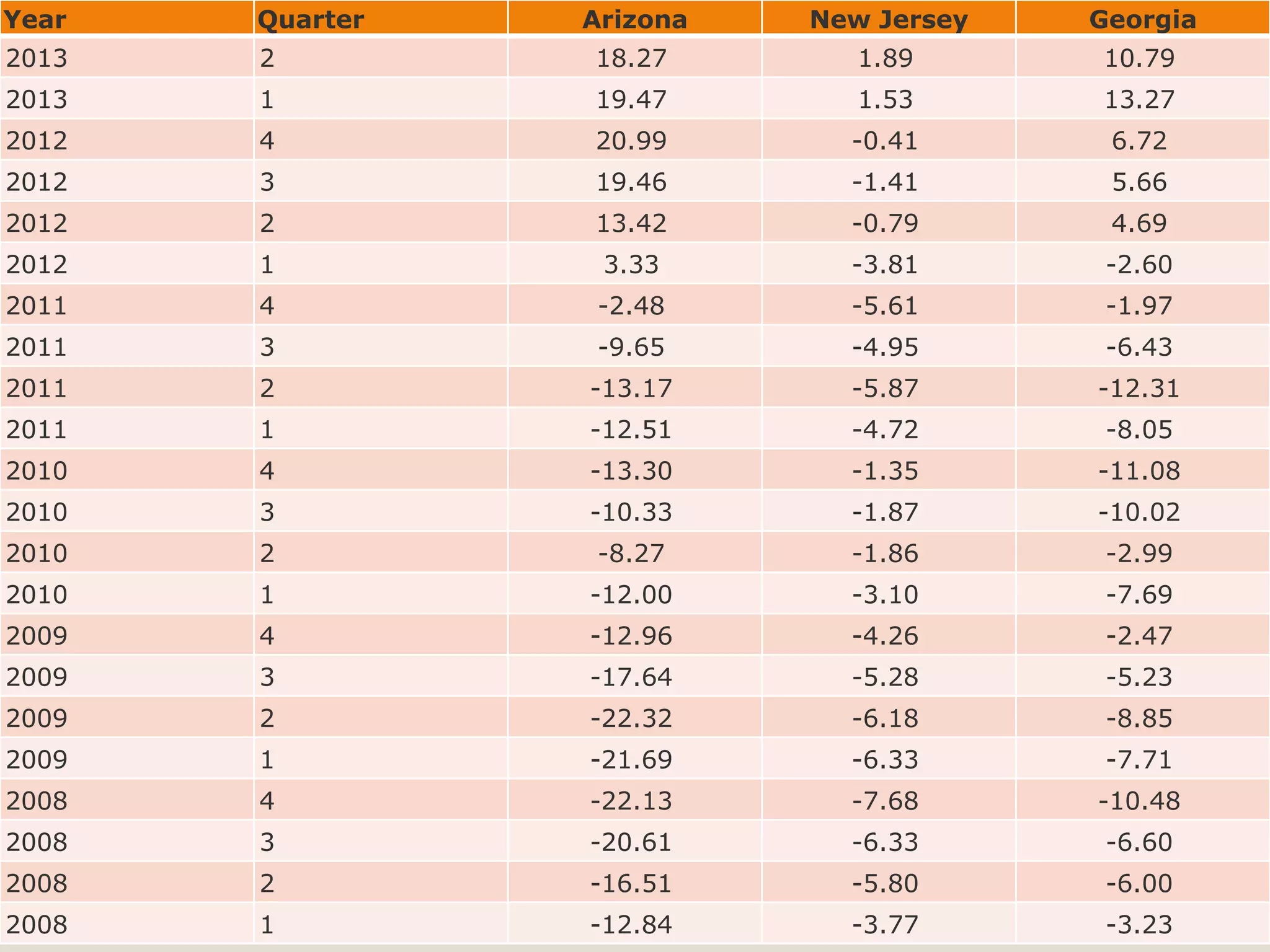 Year

Quarter

Arizona

New Jersey

Georgia

2013

2

18.27

1.89

10.79

2013

1

19.47

1.53

13.27

2012

4

20.99

-0.41

6.72

2012

3

19.46

-1.41

5.66

2012

2

13.42

-0.79

4.69

2012

1

3.33

-3.81

-2.60

2011

4

-2.48

-5.61

-1.97

2011

3

-9.65

-4.95

-6.43

2011

2

-13.17

-5.87

-12.31

2011

1

-12.51

-4.72

-8.05

2010

4

-13.30

-1.35

-11.08

2010

3

-10.33

-1.87

-10.02

2010

2

-8.27

-1.86

-2.99

2010

1

-12.00

-3.10

-7.69

2009

4

-12.96

-4.26

-2.47

2009

3

-17.64

-5.28

-5.23

2009

2

-22.32

-6.18

-8.85

2009

1

-21.69

-6.33

-7.71

2008

4

-22.13

-7.68

-10.48

2008

3

-20.61

-6.33

-6.60

2008

2

-16.51

-5.80

-6.00

2008

1

-12.84

-3.77

-3.23

 