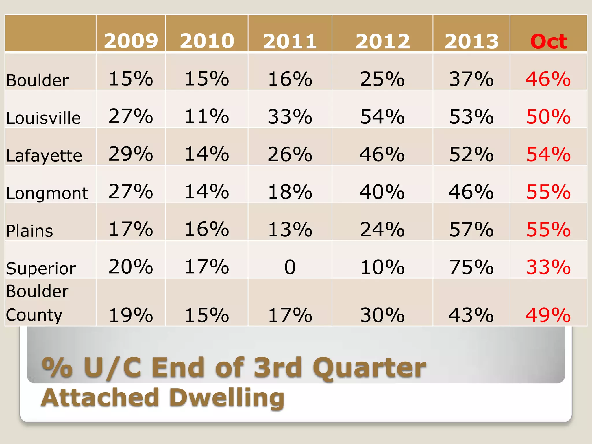 2009

2010

2011

2012

2013

Oct

Boulder

15%

15%

16%

25%

37%

46%

Louisville

27%

11%

33%

54%

53%

50%

Lafayette

29%

14%

26%

46%

52%

54%

Longmont

27%

14%

18%

40%

46%

55%

Plains

17%

16%

13%

24%

57%

55%

Superior

20%

17%

0

10%

75%

33%

Boulder
County

19%

15%

17%

30%

43%

49%

% U/C End of 3rd Quarter
Attached Dwelling

 