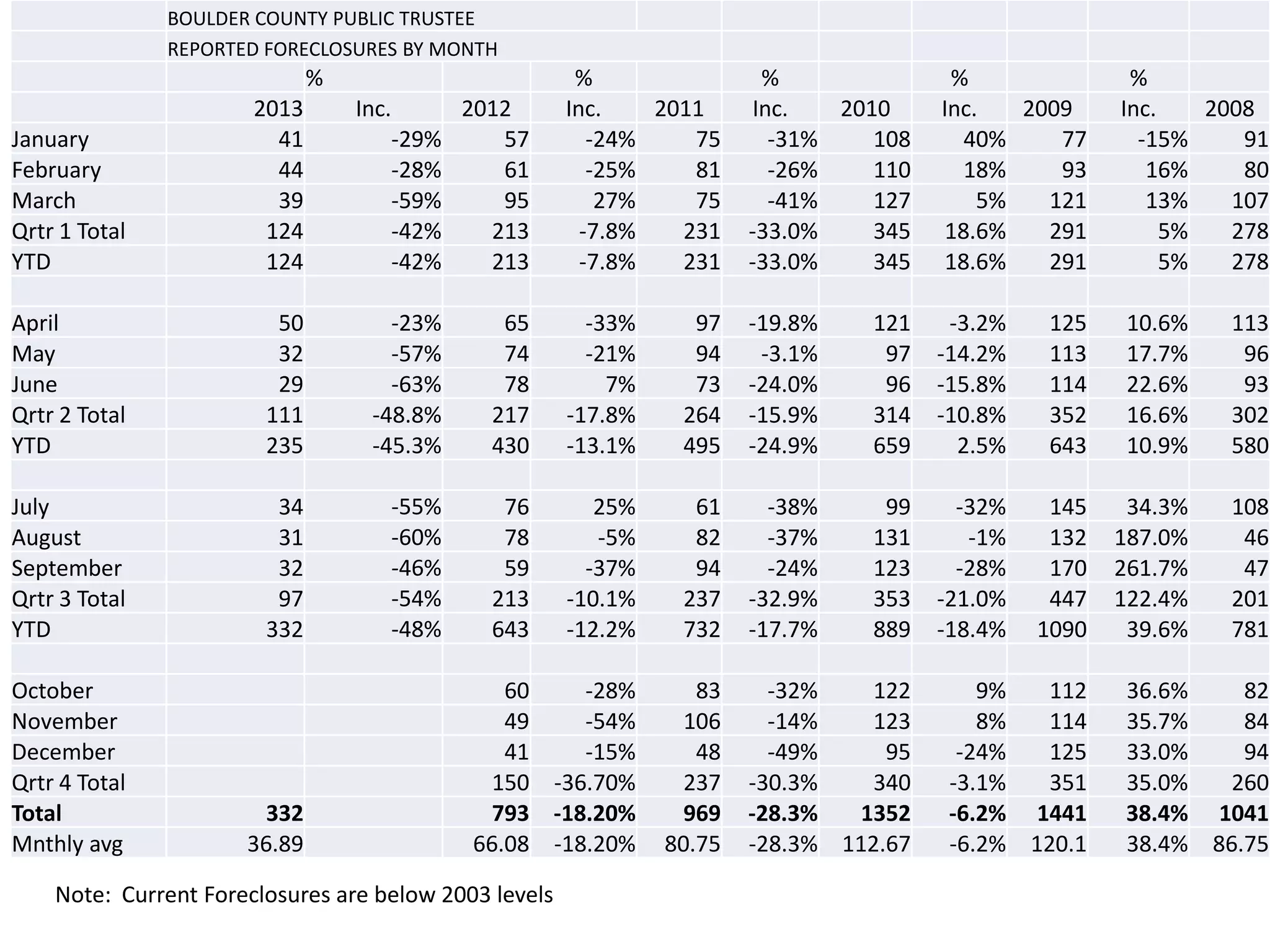 BOULDER COUNTY PUBLIC TRUSTEE
REPORTED FORECLOSURES BY MONTH

%

%
Inc.
2010
-31%
108
-26%
110
-41%
127
-33.0%
345
-33.0%
345

%
Inc.
2009
40%
77
18%
93
5%
121
18.6%
291
18.6%
291

%
Inc.
2008
-15%
91
16%
80
13%
107
5%
278
5%
278

January
February
March
Qrtr 1 Total
YTD

2013
41
44
39
124
124

April
May
June
Qrtr 2 Total
YTD

50
32
29
111
235

-23%
-57%
-63%
-48.8%
-45.3%

65
74
78
217
430

-33%
-21%
7%
-17.8%
-13.1%

97
94
73
264
495

-19.8%
-3.1%
-24.0%
-15.9%
-24.9%

121
97
96
314
659

-3.2%
-14.2%
-15.8%
-10.8%
2.5%

125
113
114
352
643

10.6%
17.7%
22.6%
16.6%
10.9%

113
96
93
302
580

July
August
September
Qrtr 3 Total
YTD

34
31
32
97
332

-55%
-60%
-46%
-54%
-48%

76
78
59
213
643

25%
-5%
-37%
-10.1%
-12.2%

61
82
94
237
732

-38%
-37%
-24%
-32.9%
-17.7%

99
131
123
353
889

-32%
-1%
-28%
-21.0%
-18.4%

145
132
170
447
1090

34.3%
187.0%
261.7%
122.4%
39.6%

108
46
47
201
781

60
-28%
49
-54%
41
-15%
150 -36.70%
793 -18.20%
66.08 -18.20%

83
106
48
237
969
80.75

October
November
December
Qrtr 4 Total
Total
Mnthly avg

332
36.89

Inc.
2012
-29%
57
-28%
61
-59%
95
-42%
213
-42%
213

%
Inc.
2011
-24%
75
-25%
81
27%
75
-7.8%
231
-7.8%
231

Note: Current Foreclosures are below 2003 levels

-32%
122
-14%
123
-49%
95
-30.3%
340
-28.3%
1352
-28.3% 112.67

9%
112
8%
114
-24%
125
-3.1%
351
-6.2% 1441
-6.2% 120.1

36.6%
82
35.7%
84
33.0%
94
35.0%
260
38.4% 1041
38.4% 86.75

 