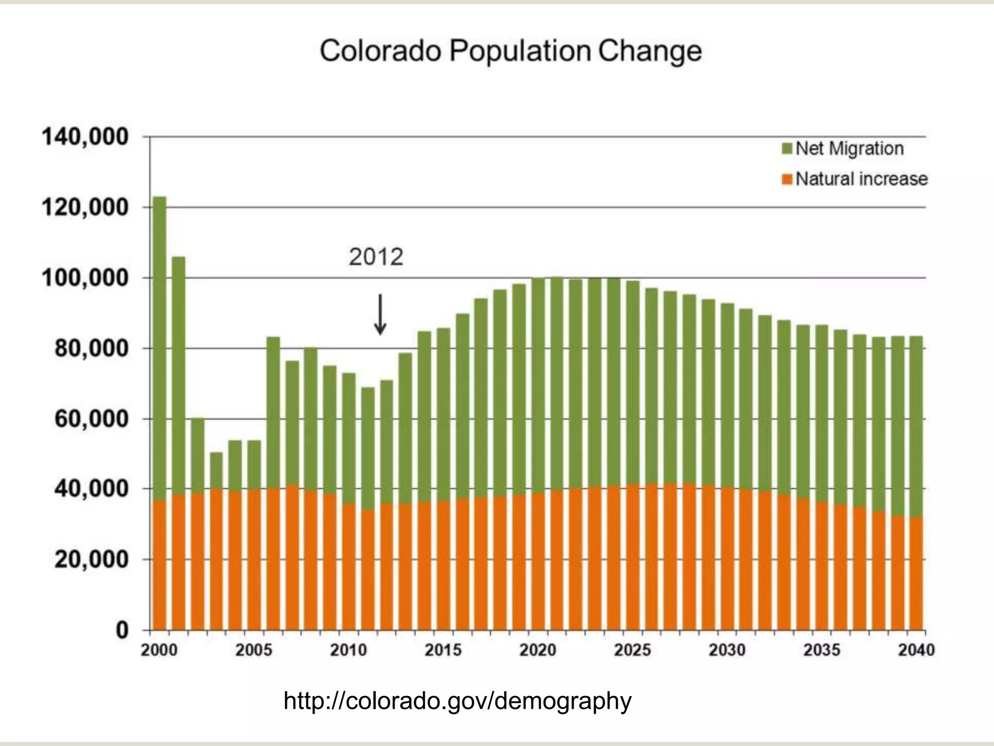 http://colorado.gov/demography

 