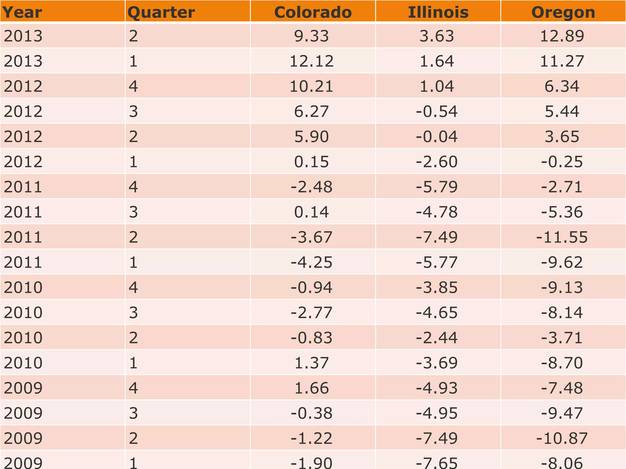 Year

Quarter

Colorado

Illinois

Oregon

2013

2

9.33

3.63

12.89

2013

1

12.12

1.64

11.27

2012

4

10.21

1.04

6.34

2012

3

6.27

-0.54

5.44

2012

2

5.90

-0.04

3.65

2012

1

0.15

-2.60

-0.25

2011

4

-2.48

-5.79

-2.71

2011

3

0.14

-4.78

-5.36

2011

2

-3.67

-7.49

-11.55

2011

1

-4.25

-5.77

-9.62

2010

4

-0.94

-3.85

-9.13

2010

3

-2.77

-4.65

-8.14

2010

2

-0.83

-2.44

-3.71

2010

1

1.37

-3.69

-8.70

2009

4

1.66

-4.93

-7.48

2009

3

-0.38

-4.95

-9.47

2009

2

-1.22

-7.49

-10.87

2009

1

-1.90

-7.65

-8.06

 