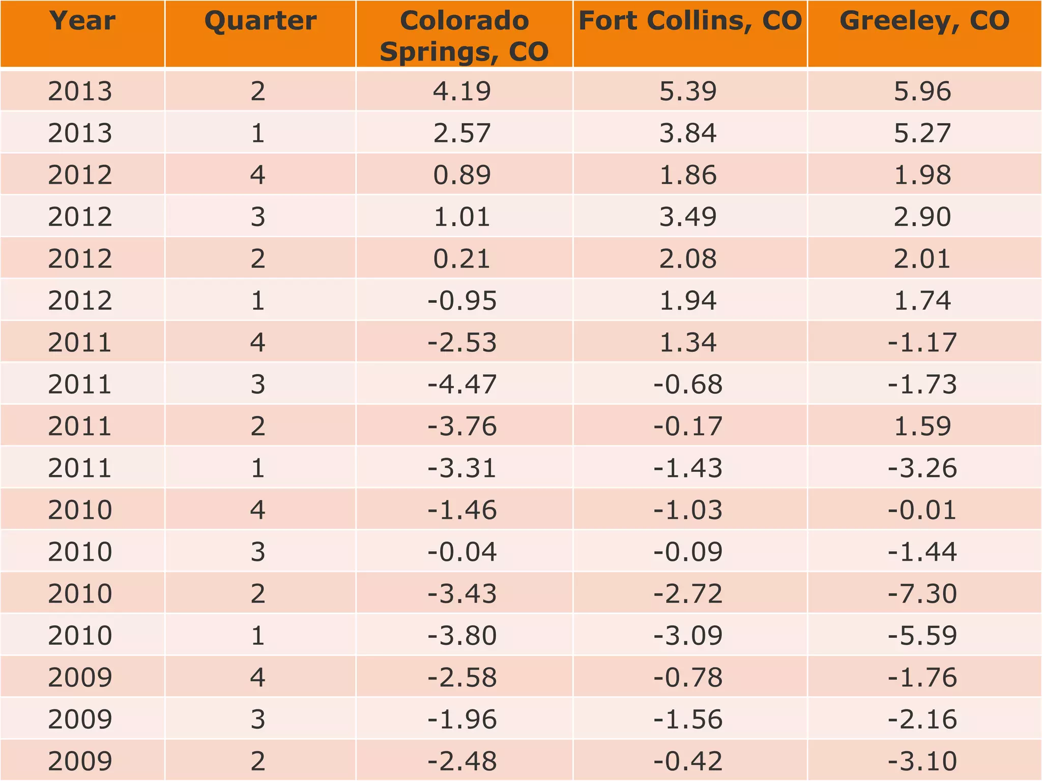 Year

Quarter

Colorado
Springs, CO

Fort Collins, CO

Greeley, CO

2013

2

4.19

5.39

5.96

2013

1

2.57

3.84

5.27

2012

4

0.89

1.86

1.98

2012

3

1.01

3.49

2.90

2012

2

0.21

2.08

2.01

2012

1

-0.95

1.94

1.74

2011

4

-2.53

1.34

-1.17

2011

3

-4.47

-0.68

-1.73

2011

2

-3.76

-0.17

1.59

2011

1

-3.31

-1.43

-3.26

2010

4

-1.46

-1.03

-0.01

2010

3

-0.04

-0.09

-1.44

2010

2

-3.43

-2.72

-7.30

2010

1

-3.80

-3.09

-5.59

2009

4

-2.58

-0.78

-1.76

2009

3

-1.96

-1.56

-2.16

2009

2

-2.48

-0.42

-3.10

 