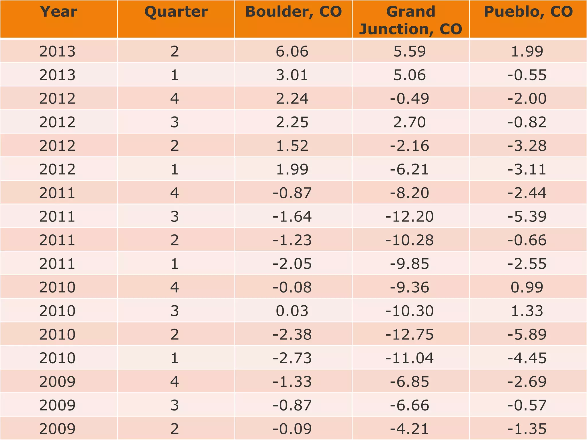 Year

Quarter

Boulder, CO

Grand
Junction, CO

Pueblo, CO

2013

2

6.06

5.59

1.99

2013

1

3.01

5.06

-0.55

2012

4

2.24

-0.49

-2.00

2012

3

2.25

2.70

-0.82

2012

2

1.52

-2.16

-3.28

2012

1

1.99

-6.21

-3.11

2011

4

-0.87

-8.20

-2.44

2011

3

-1.64

-12.20

-5.39

2011

2

-1.23

-10.28

-0.66

2011

1

-2.05

-9.85

-2.55

2010

4

-0.08

-9.36

0.99

2010

3

0.03

-10.30

1.33

2010

2

-2.38

-12.75

-5.89

2010

1

-2.73

-11.04

-4.45

2009

4

-1.33

-6.85

-2.69

2009

3

-0.87

-6.66

-0.57

2009

2

-0.09

-4.21

-1.35

 