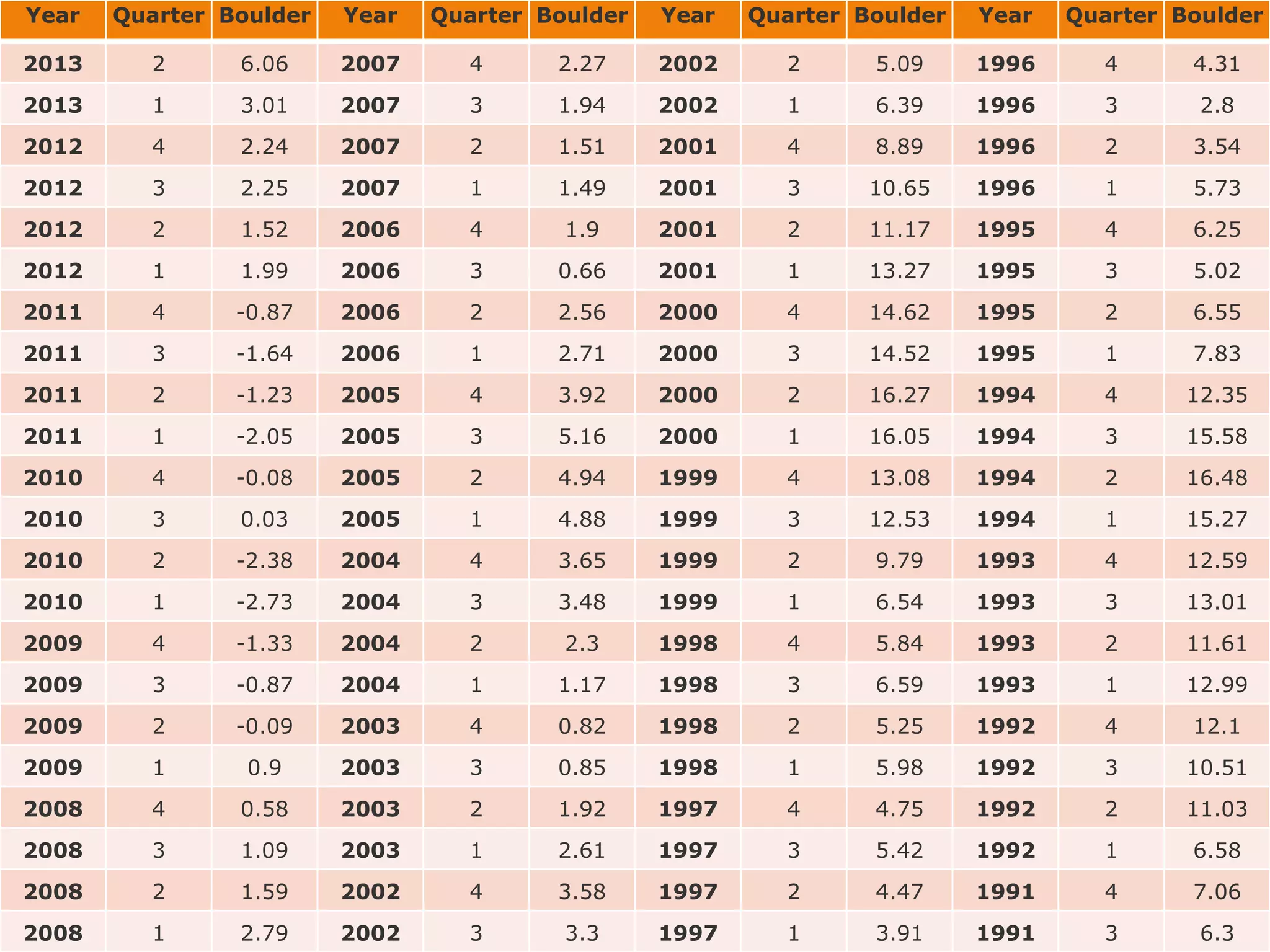 Year

Quarter Boulder

Year

Quarter Boulder

Year

Quarter Boulder

Year

Quarter Boulder

2013

2

6.06

2007

4

2.27

2002

2

5.09

1996

4

4.31

2013

1

3.01

2007

3

1.94

2002

1

6.39

1996

3

2.8

2012

4

2.24

2007

2

1.51

2001

4

8.89

1996

2

3.54

2012

3

2.25

2007

1

1.49

2001

3

10.65

1996

1

5.73

2012

2

1.52

2006

4

1.9

2001

2

11.17

1995

4

6.25

2012

1

1.99

2006

3

0.66

2001

1

13.27

1995

3

5.02

2011

4

-0.87

2006

2

2.56

2000

4

14.62

1995

2

6.55

2011

3

-1.64

2006

1

2.71

2000

3

14.52

1995

1

7.83

2011

2

-1.23

2005

4

3.92

2000

2

16.27

1994

4

12.35

2011

1

-2.05

2005

3

5.16

2000

1

16.05

1994

3

15.58

2010

4

-0.08

2005

2

4.94

1999

4

13.08

1994

2

16.48

2010

3

0.03

2005

1

4.88

1999

3

12.53

1994

1

15.27

2010

2

-2.38

2004

4

3.65

1999

2

9.79

1993

4

12.59

2010

1

-2.73

2004

3

3.48

1999

1

6.54

1993

3

13.01

2009

4

-1.33

2004

2

2.3

1998

4

5.84

1993

2

11.61

2009

3

-0.87

2004

1

1.17

1998

3

6.59

1993

1

12.99

2009

2

-0.09

2003

4

0.82

1998

2

5.25

1992

4

12.1

2009

1

0.9

2003

3

0.85

1998

1

5.98

1992

3

10.51

2008

4

0.58

2003

2

1.92

1997

4

4.75

1992

2

11.03

2008

3

1.09

2003

1

2.61

1997

3

5.42

1992

1

6.58

2008

2

1.59

2002

4

3.58

1997

2

4.47

1991

4

7.06

2008

1

2.79

2002

3

3.3

1997

1

3.91

1991

3

6.3

 