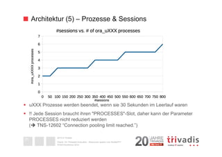 Architektur (5) – Prozesse & Sessions 
§ uXXX Prozesse werden beendet, wenn sie 30 Sekunden im Leerlauf waren 
§ !! Jede Session braucht ihren "PROCESSES"-Slot, daher kann der Parameter 
PROCESSES nicht reduziert werden 
(è TNS-12602 “Connection pooling limit reached.”) 
2014 © Trivadis 
Oracle 12c Threaded Execution - Resourcen sparen zum Nulltarif?!? 
DOAG-Konferenz 2014 
20 
 