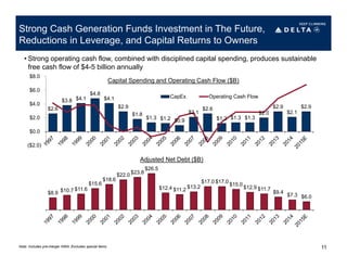 Strong Cash Generation Funds Investment in The Future,
Reductions in Leverage, and Capital Returns to Owners
• Strong operating cash flow, combined with disciplined capital spending, produces sustainable
free cash flow of $4-5 billion annually
Note: Includes pre-merger NWA; Excludes special items 11
$2.6
$3.8 $4.1
$4.8
$4.1
$2.9
$1.8
$1.3 $1.2 $0.9
$2.1
$2.6
$1.2 $1.3 $1.3
$2.0
$2.9
$2.1
$2.9
($2.0)
$0.0
$2.0
$4.0
$6.0
$8.0
Capital Spending and Operating Cash Flow ($B)
CapEx Operating Cash Flow
$8.9 $10.7 $11.6
$15.6
$18.6
$22.0 $23.8
$26.5
$12.4 $11.2
$13.2
$17.0 $17.0
$15.0
$12.9 $11.7
$9.4
$7.3 $6.0
Adjusted Net Debt ($B)
 