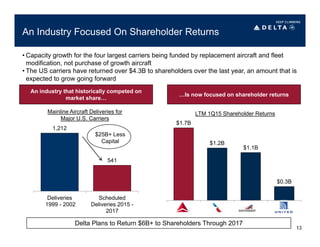 An Industry Focused On Shareholder Returns
• Capacity growth for the four largest carriers being funded by replacement aircraft and fleet
modification, not purchase of growth aircraft
• The US carriers have returned over $4.3B to shareholders over the last year, an amount that is
expected to grow going forward
13
…Is now focused on shareholder returns
An industry that historically competed on
market share…
LTM 1Q15 Shareholder ReturnsMainline Aircraft Deliveries for
Major U.S. Carriers
1,212
541
Deliveries
1999 - 2002
Scheduled
Deliveries 2015 -
2017
$25B+ Less
Capital
Delta Plans to Return $6B+ to Shareholders Through 2017
$1.7B
$1.2B
$1.1B
$0.3B
 