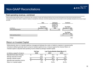 Non-GAAP Reconciliations
Total operating revenue, combined
19
Delta Northwest Combined
Period From
January 1 to
Year Ended October 29, Year Ended
(in billions) December 31, 2008 2008 December 31, 2008
Total operating revenue $ 22.7 $ 11.6 34.3$
Year Ended
December 31, 2014
Total operating revenue $ 40.4
Change ~20%
Delta presents total operating revenue, combined as if the company's merger with Northwest Airlines had occurred at the beginning of the period presented because
management believes this metric is helpful to investors to evaluate the company's combined operating revenue and provide a more meaningful comparison to our post-merger
amounts.
Return on Invested Capital
Full Year
(in billions, except % of return) 2009 2014 2015
Adjusted book value of equity 12.9$ 16.1$ 17.6$
Average adjusted net debt 16.8 10.0 7.8
Average invested capital 29.7$ 26.1$ 25.4$
Adjusted total operating income 0.5$ 4.3$ 5.7$
Return on invested capital 1.5% 16.4% 22.3%
Last Twelve Months Ended March 31,
Delta presents return on invested capital as management believes this metric is helpful to investors in assessing the
company’s ability to generate returns using its invested capital and as a measure against the industry. Return on
invested capital is adjusted total operating income divided by average invested capital.
 