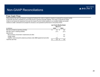 Non-GAAP Reconciliations
Free Cash Flow
20
(in billions) 2014 2015
Net cash provided by operating activities 4.4$ 5.6$
Net cash used in investing activities (2.7) (2.7)
Adjustments:
Net purchases of short-term investments and other - 0.5
Hedge margin - 0.4
SkyMiles used pursuant to advance purchase under AMEX agreement and other 0.3 -
Total free cash flow 2.0$ 3.8$
March 31,
Delta presents free cash flow because management believes this metric is helpful to investors to evaluate the company's ability
to generate cash that is available for use for debt service or general corporate initiatives. This metric is adjusted for hedge
margin as we believe this adjustment removes the impact of current market volatility on our unsettled hedges and allows
investors to better understand and analyze the company’s core operational performance in the period shown.
Last Twelve Months Ended
 