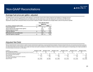 Non-GAAP Reconciliations
Average fuel price per gallon, adjusted
23
Adjusted Net Debt
(in millions, except per gallon data) 2015 2014
Fuel purchase cost 1.87$ 3.09$
Airline segment fuel hedge losses (gains) 0.51 (0.08)
Refinery segment impact (0.09) 0.05
Total fuel expense 2.29$ 3.06$
MTM adjustments and settlements 0.64 (0.03)
Total fuel expense, adjusted 2.93$ 3.03$
The tables below show the components of fuel expense, including the impact of the refinery segment and hedging on average price per
gallon. We then adjust for MTM adjustments and settlements (as described above under the heading Pre-Tax Income and Net Income,
adjusted for special items) because these amounts allow investors to better understand and analyze Delta's costs for the periods reported.
Three Months Ended
March 31,
(in billions)
Debt and capital lease obligations 17.2$ 15.3$ 13.8$ 12.7$ 11.3$ 9.8$
Plus: unamortized discount, net from purchase accounting and fresh start reporti 1.1 0.6 0.6 0.5 0.4 0.1
Adjusted debt and capital lease obligations 18.3$ 15.9$ 14.4$ 13.2$ 11.7$ 9.9$
Plus: 7x last twelve months' aircraft rent 3.4 2.7 2.1 1.9 1.5 1.6
Adjusted total debt 21.7 18.6 16.5 15.1 13.2 11.5
Less: cash, cash equivalents and short-term investments (4.7) (3.6) (3.6) (3.4) (3.8) (3.3)
Less: hedge margin receivable - - - - - (0.9)
Adjusted net debt 17.0$ 15.0$ 12.9$ 11.7$ 9.4$ 7.3$
Delta uses adjusted total debt, including aircraft rent, in addition to long-term adjusted debt and capital leases, to present estimated financial obligations. Delta reduces adjusted debt by cash, cash equivalents and short-term investments,
and hedge margin receivable, resulting in adjusted net debt, to present the amount of assets needed to satisfy the debt. Management believes this metric is helpful to investors in assessing the company’s overall debt profile. Management
has reduced adjusted debt by the amount of hedge margin receivable, which reflects cash posted to counterparties, as we believe this removes the impact of current market volatility on our unsettled hedges and is a better representation of
the continued progress we have made on our debt initiatives.
December 31, 2013 December 31, 2014December 31, 2009 December 31, 2012December 31, 2011December 31, 2010
 