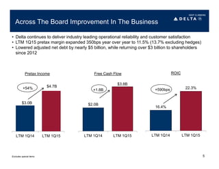 LTM 1Q14 LTM 1Q15
+54%
5
Across The Board Improvement In The Business
• Delta continues to deliver industry leading operational reliability and customer satisfaction
• LTM 1Q15 pretax margin expanded 350bps year over year to 11.5% (13.7% excluding hedges)
• Lowered adjusted net debt by nearly $5 billion, while returning over $3 billion to shareholders
since 2012
Excludes special items
Pretax Income Free Cash Flow ROIC
16.4%
22.3%
LTM 1Q14 LTM 1Q15
+590bps
$4.7B
$3.0B $2.0B
$3.8B
LTM 1Q14 LTM 1Q15
+1.8B
 