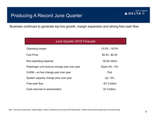 Operating margin 15.5% - 16.5%
Fuel Price $2.40 - $2.45
Non-operating expense ~$120 million
Passenger unit revenue change year over year Down 4% - 5%
CASM – ex fuel change year over year Flat
System capacity change year over year Up ~3%
Free cash flow ~$1.5 billion
Cash returned to shareholders $1.0 billion
Note: Fuel price includes taxes, settled hedges, refinery contribution and excludes MTM adjustments; CASM ex-fuel excludes special items and profit sharing.
Business continues to generate top line growth, margin expansion and strong free cash flow
June Quarter 2015 Forecast
Producing A Record June Quarter
6
 