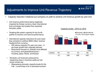 7
Adjustments to Improve Unit Revenue Trajectory
• Capacity reduction initiatives put company on path to achieve unit revenue growth by year end
• Unit revenue performance being negatively
impacted by foreign currency, lower international
fuel surcharges and weaker than expected
domestic yields
• Targeting flat system capacity for the fourth
quarter to improve unit revenue performance
• International capacity reductions for post Labor
Day schedule to address $600 million revenue
headwind from currency
– Will reduce capacity 3% year over year – 6
pts lower growth than originally planned
– Reductions focused on markets most affected
by currency and geopolitical issues –
including Japan, Brazil, and Russia
• Domestic unit revenues pressured by
weakening close in business yields as fuel
prices remain low
– Reassessing domestic capacity levels for the
Fall – current bias is for a downward revision
Capacity Levels – 2015 vs. 2014
5.2%
3.5%
4.0%
2.0%
4.7%
3.0%
1.5%
-3.0%
1Q 2QE 3QE 4QE
Domestic International
2.0% 1Q14 Storm Impact
System: 5% 3% 3% flat
 