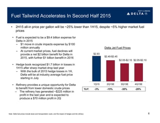 8
Fuel Tailwind Accelerates In Second Half 2015
• 2H15 all-in price per gallon will be ~25% lower than 1H15, despite ~5% higher market fuel
prices
• Fuel is expected to be a $9.4 billion expense for
Delta in 2015
– $1 move in crude impacts expense by $100
million annually
– At current market prices, fuel declines will
provide a net $2 billion benefit for Delta in
2015, with further $1 billion benefit in 2016
• Hedge book recognized $1.7 billion in losses in
1H15 after sharp market drop last year
– With the bulk of 2015 hedge losses in 1H,
Delta will be at industry average fuel price
starting in July
• Refinery provides a unique opportunity for Delta
to benefit from lower domestic crude prices
– The refinery has generated ~$225 million in
profit in the last year and is expected to
produce a $70 million profit in 2Q
Note: Delta fuel prices include taxes and transportation costs, and the impact of hedges and the refinery
$2.93
1Q15 2Q15E 3Q15E 4Q15E
Delta Jet Fuel Prices
$2.05-$2.10$2.05-$2.10
$2.40-$2.45
YoY: -3% -15% -30% -20%
 