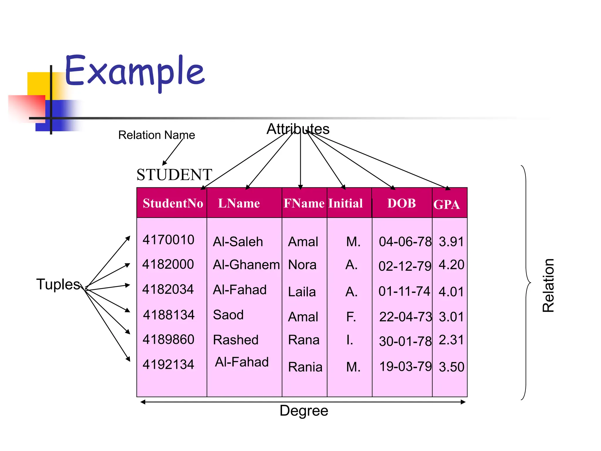 Part # 2
Example
4170010
4182000
4182034
4188134
4189860
4192134
StudentNo
Al-Saleh
Al-Ghanem
Al-Fahad
Saod
Rashed
Al-Fahad
LName
Amal
Nora
Laila
Amal
Rana
Rania
FName Initial
M.
A.
A.
F.
I.
M.
DOB
04-06-78
02-12-79
01-11-74
22-04-73
30-01-78
19-03-79
GPA
3.91
4.20
4.01
3.01
2.31
3.50
STUDENT
Attributes
Tuples
Degree
Relation Name
 